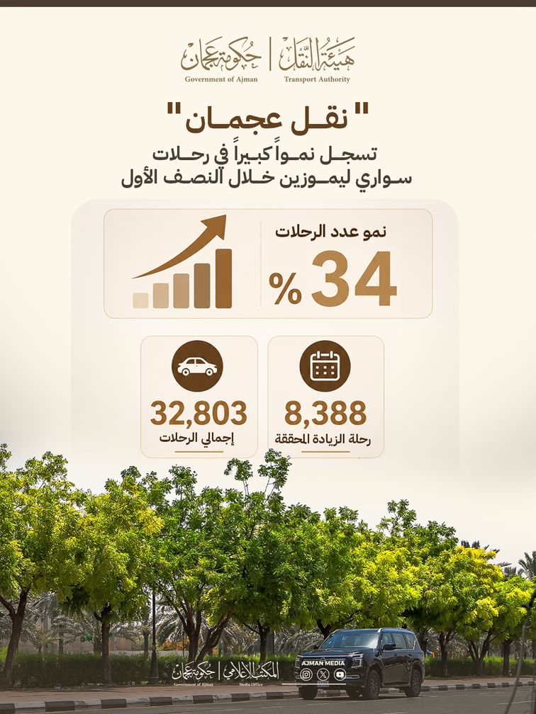 "نقل عجمان تسجل نمواً 34% في رحلات سواري ليموزين خلال النصف الأول
