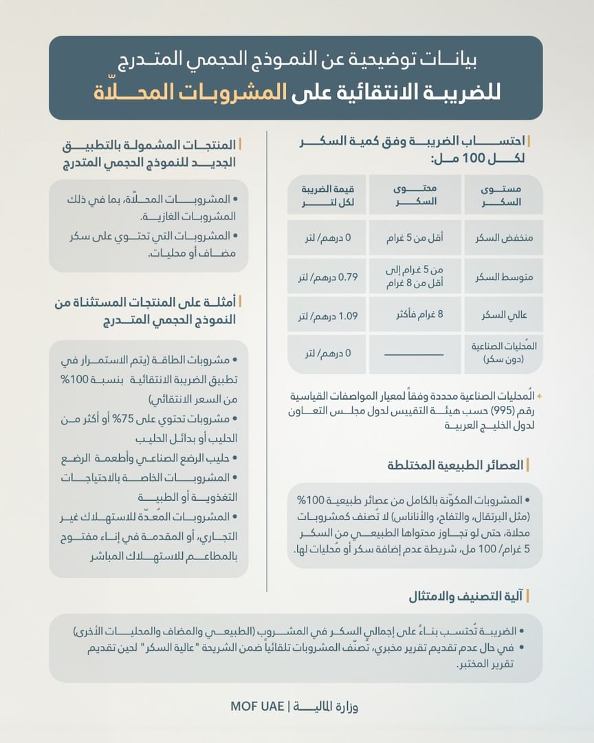 تعديلات على تشريعات الضريبة الانتقائية لتطبيق "النموذج الحجمي المتدرج" على المشروبات المحلاة والتطبيق مطلع 2026