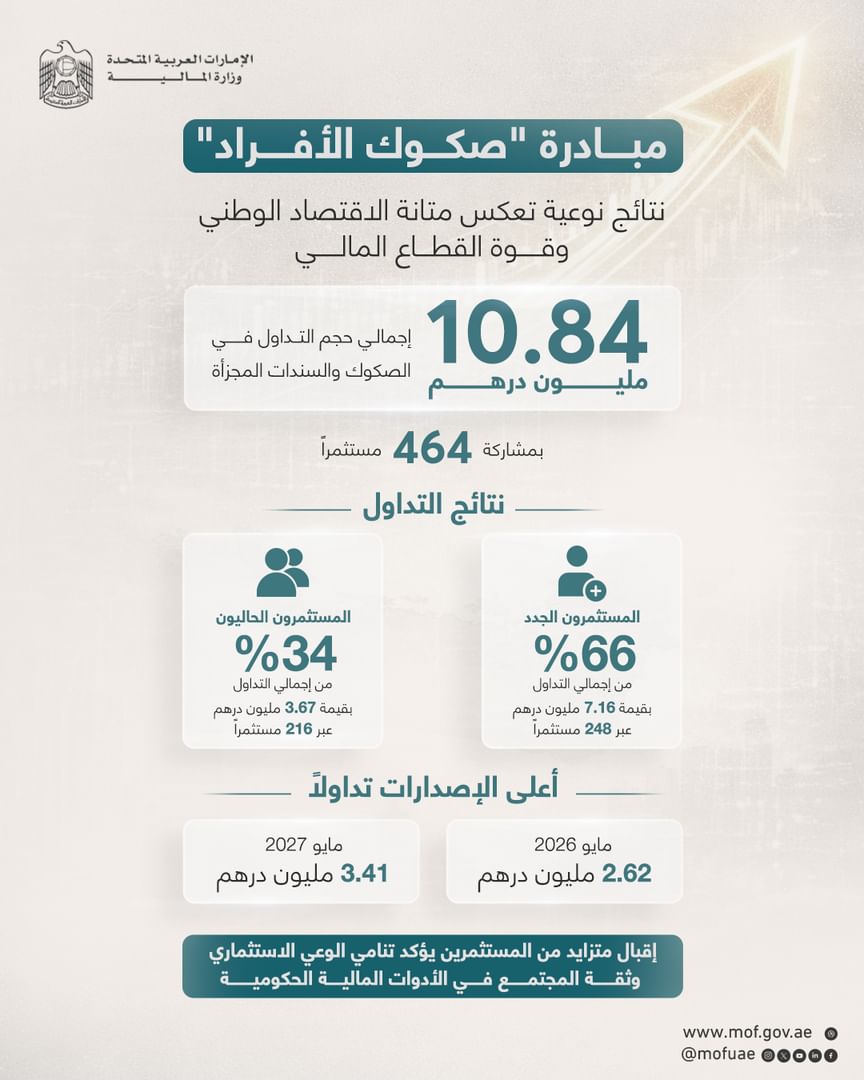 نتائج نوعية لمبادرة "صكوك الأفراد" تعكس متانة الاقتصاد الوطني وقوة القطاع المالي