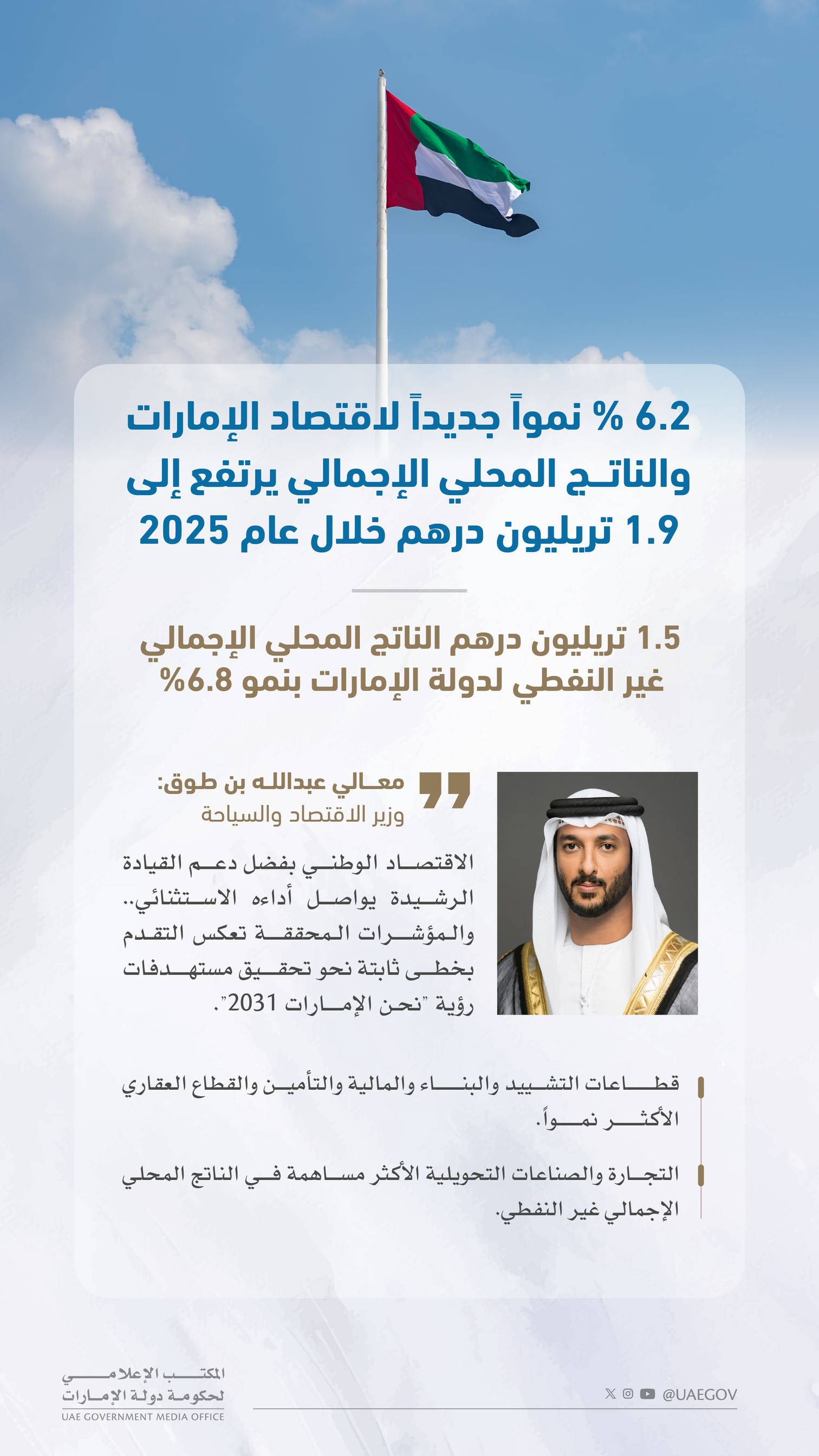 اقتصاد الإمارات يسجل نمواً جديداً بنسبة 6.2% و1.9 تريليون درهم الناتج المحلي الإجمالي خلال 2025