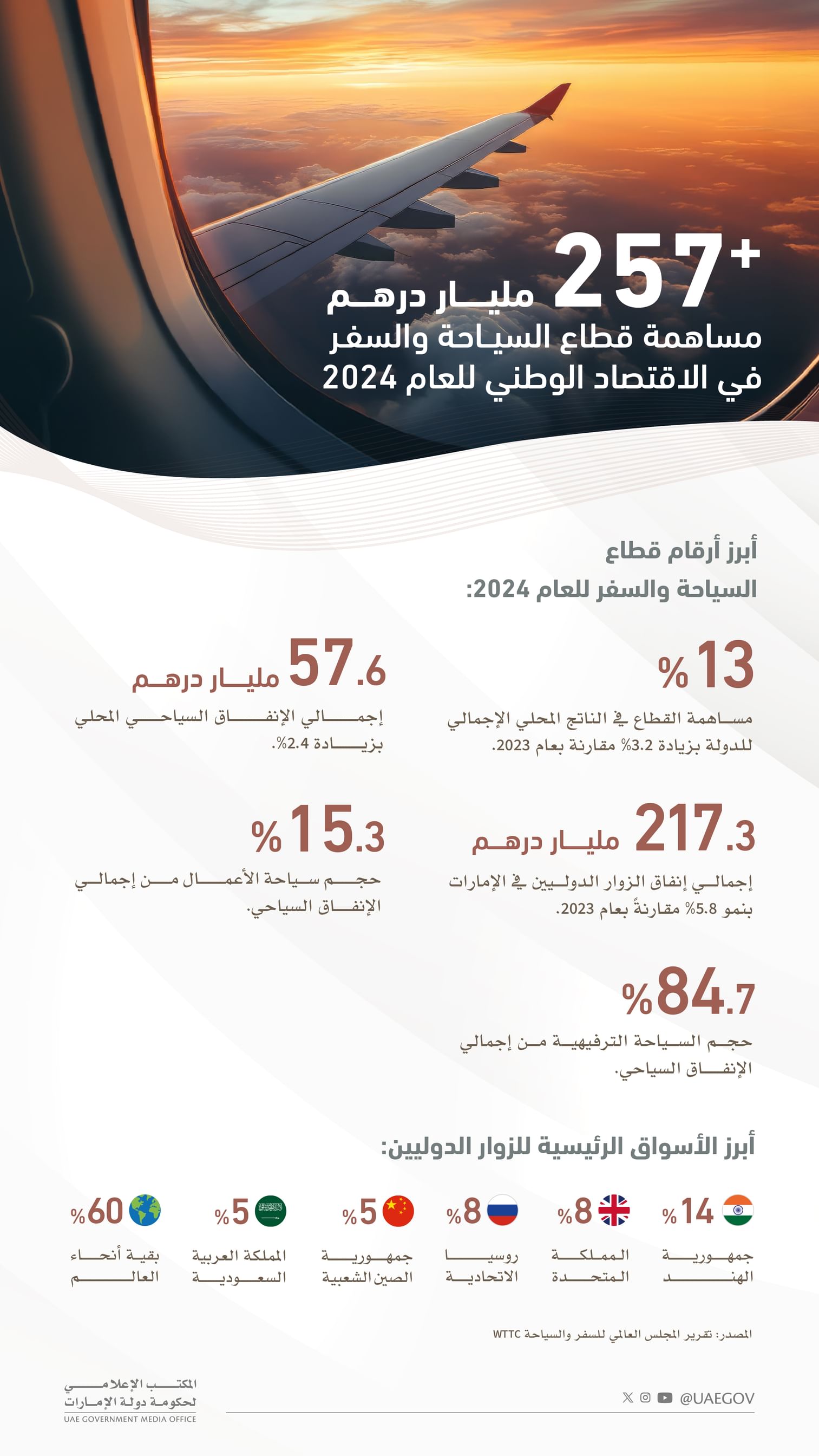 محمد بن راشد: الإمارات واحدة من ضمن أعلى 7 وجهات عالمية في الإنفاق الدولي للسياح متفوقة على دول سبقتنا في هذا المجال بمئات السنين