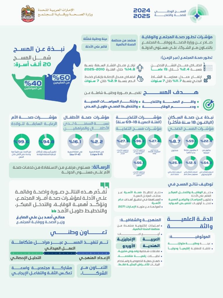 وزارة الصحة تعلن نتائج المسح الوطني للصحة والتغذية