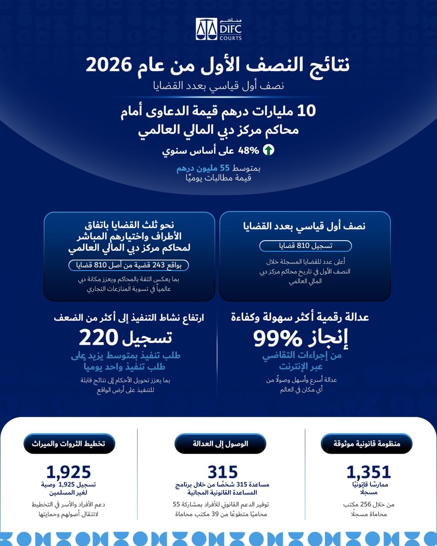 10 مليارات درهم قيمة الدعاوى أمام محاكم "دبي المالي العالمي" في نصف أول قياسي بعدد القضايا