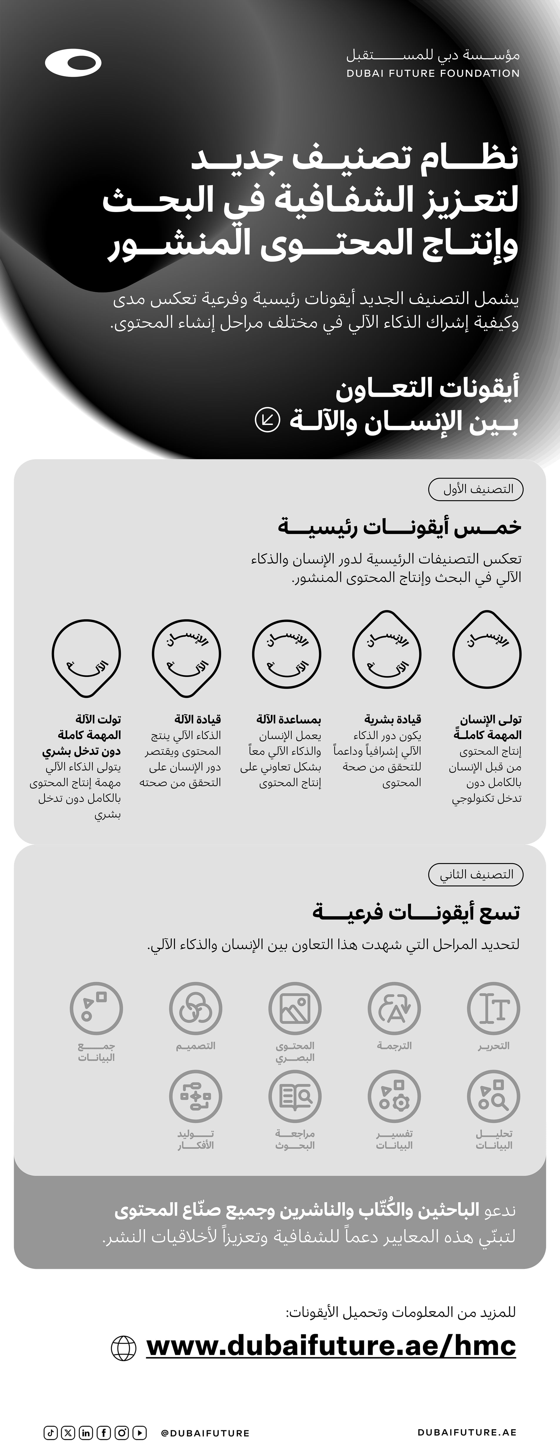 حمدان بن محمد يعتمد أول نظام تصنيف عالمي يوضح مدى مشاركة الذكاء الآلي مع الإنسان في البحوث وإنتاج المحتوى