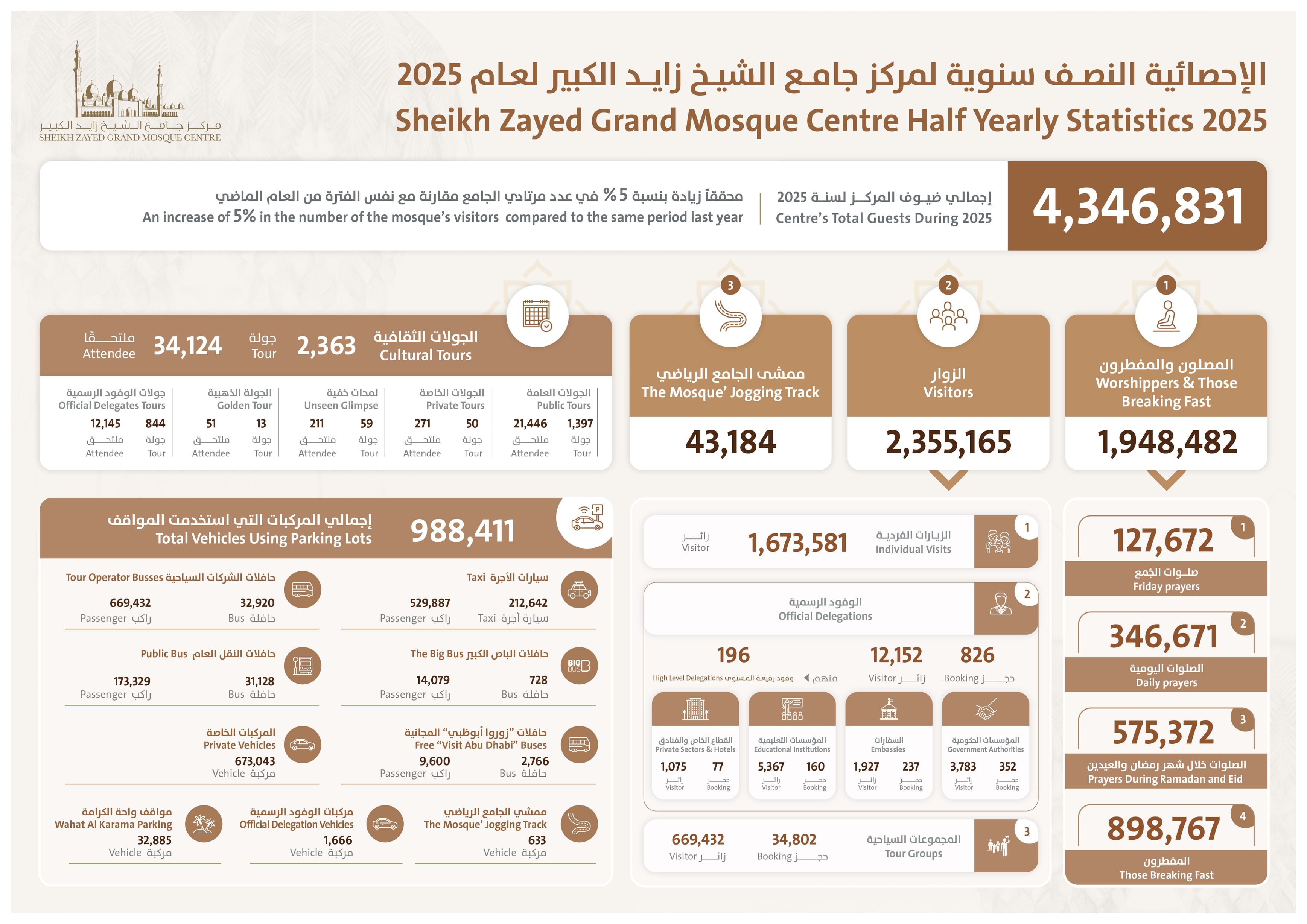 مركز جامع الشيخ زايد الكبير في أبوظبي يستقبل أكثر من 4.3 مليون ضيفاً خلال النّصف الأول من عام 2025