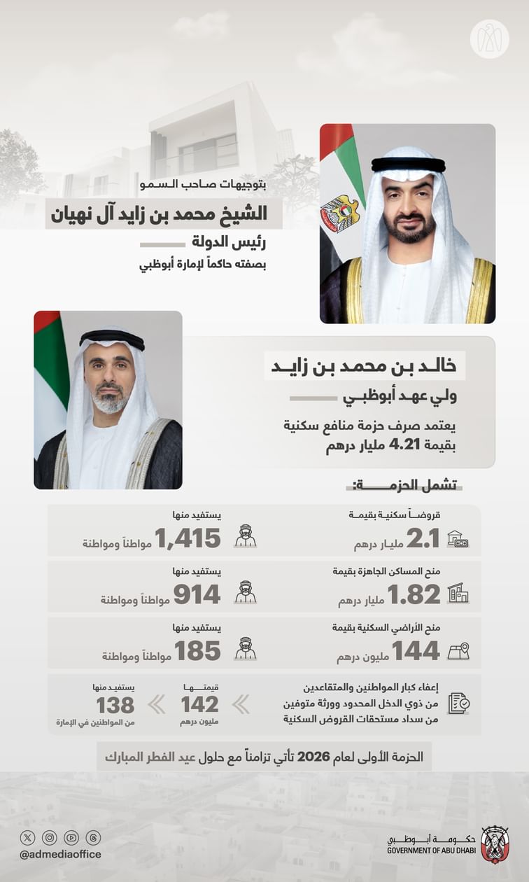 بتوجيهات رئيس الدولة ..  ولي عهد أبوظبي يعتمد صرف حزمة منافع سكنية للمواطنين في أبوظبي بقيمة 4.21 مليار درهم تزامناً مع عيد الفطر المبارك