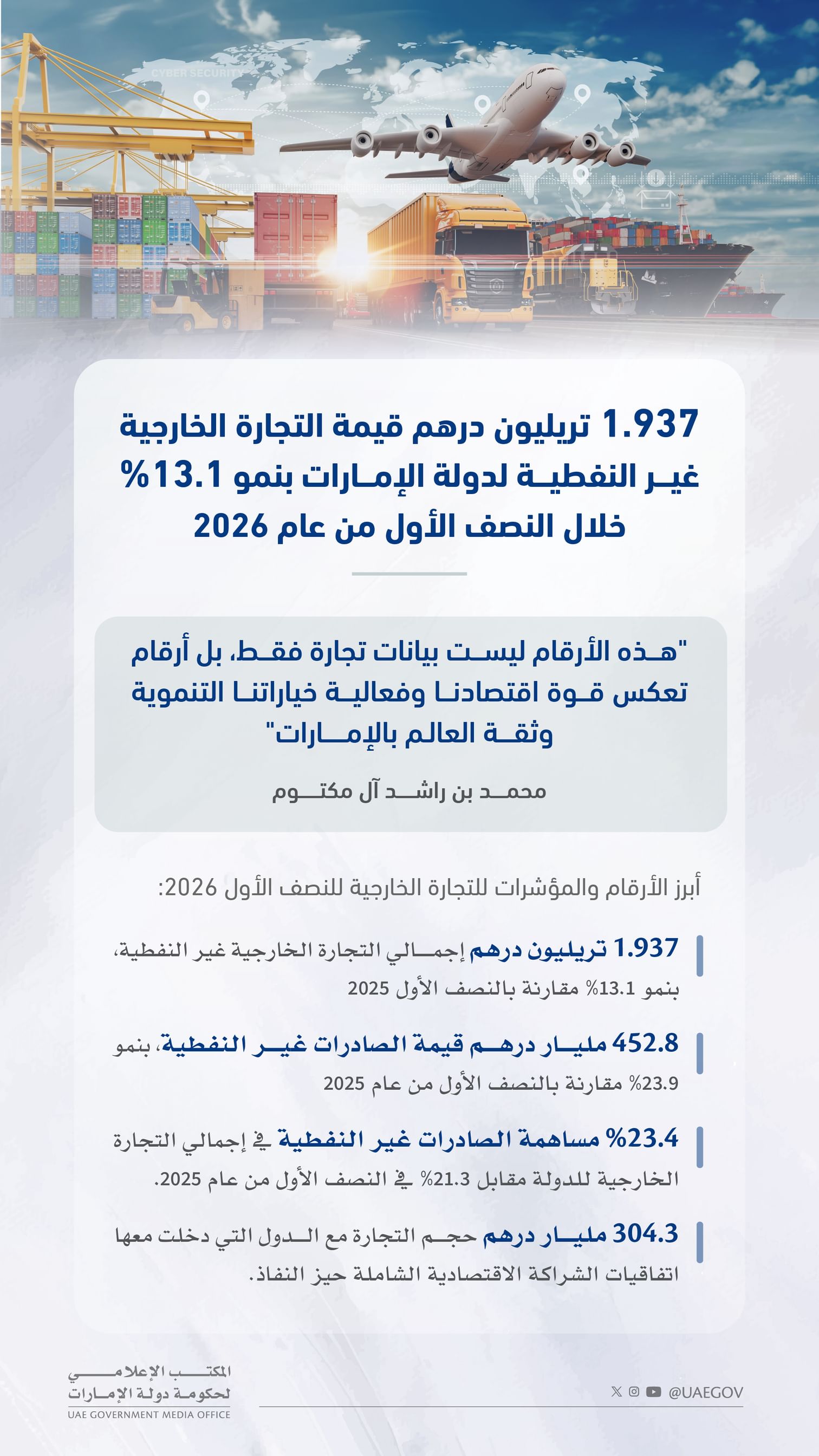 محمد بن راشد: تجارة الإمارات الخارجية غير النفطية تقترب من تريليوني درهم خلال ستة أشهر لأول مرة
