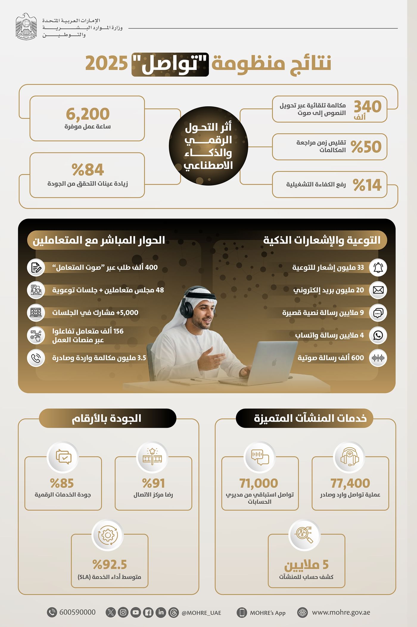 "الموارد البشرية والتوطين تسجل 60 مليون عملية "تواصل" خلال 2025