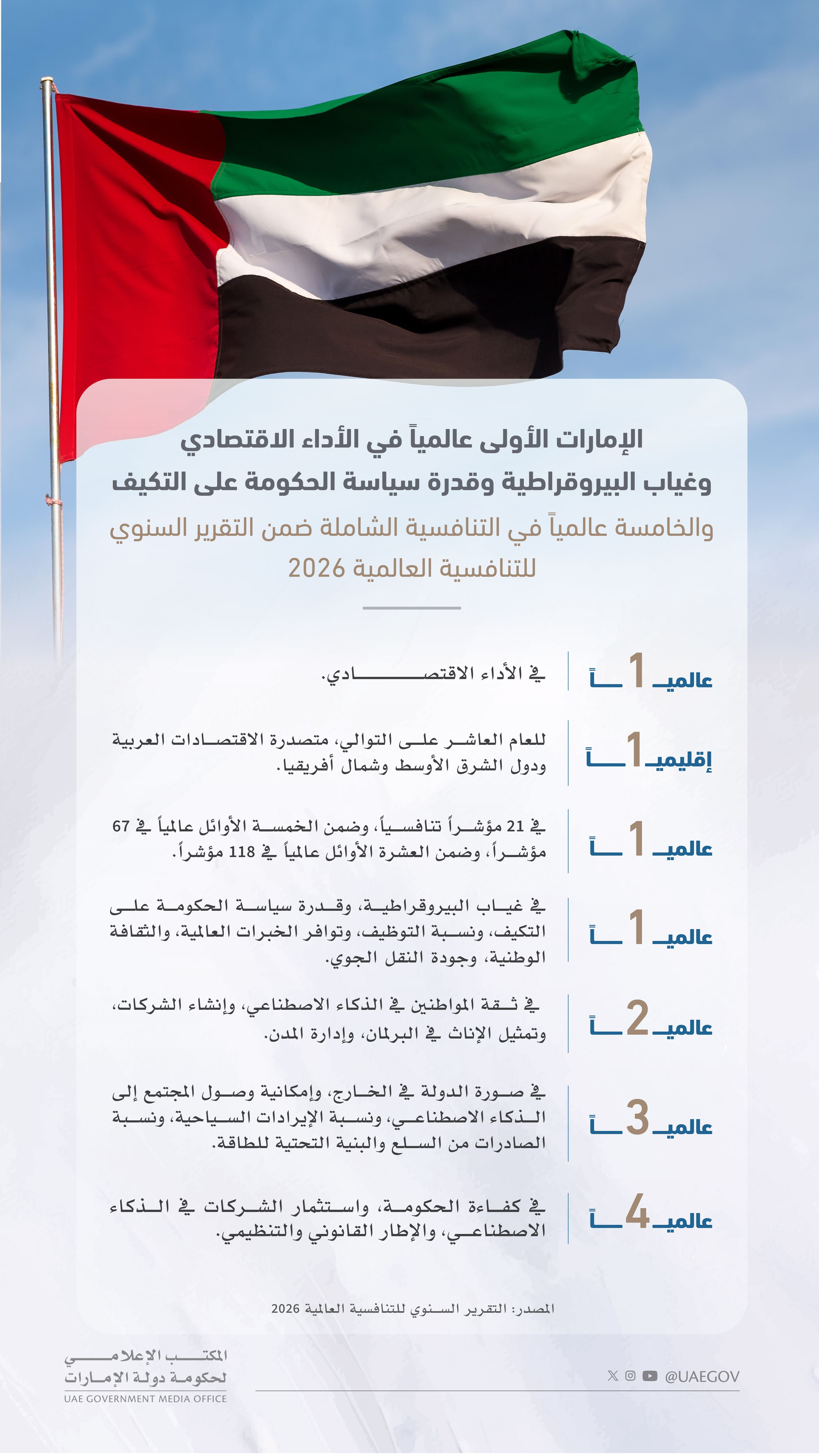 محمد بن راشد: الإمارات الخامسة عالمياً في التنافسية الشاملة وتتصدر 21 مؤشراً في التقرير السنوي للتنافسية العالمية 2026