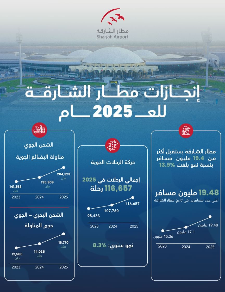 مطار الشارقة يستقبل أكثر من 19.4 مليون مسافر في 2025 بنمو 13.9%