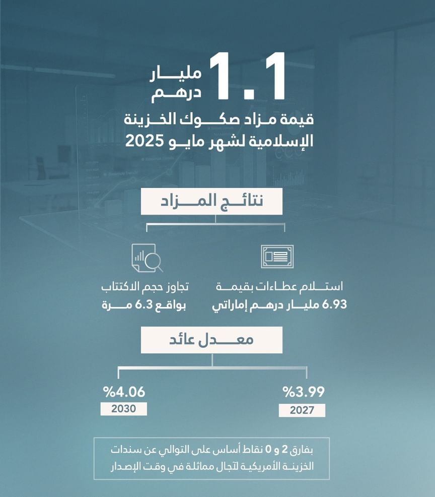"المالية": مزاد صكوك الخزينة الإسلامية لشهر مايو 2025 يحقق عطاءات بـ6.93 مليار درهم