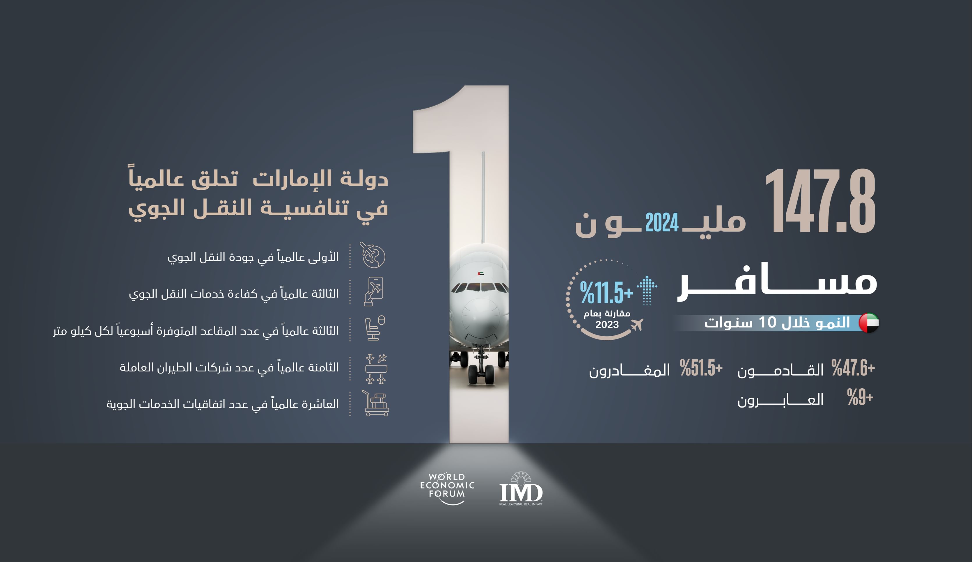 مطارات الإمارات تتجاوز حاجز المليار مسافر خلال 10 سنوات
