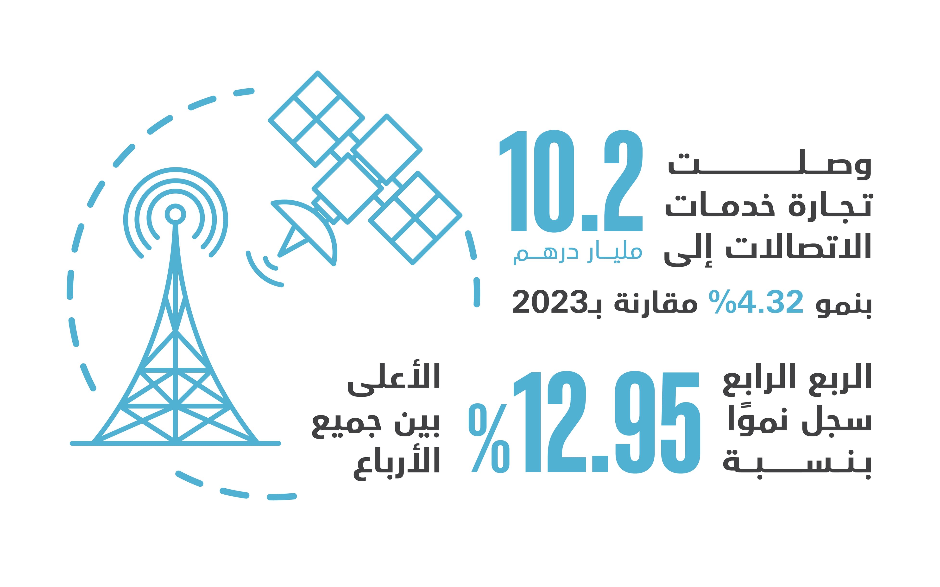 10.2 مليار درهم تجارة الإمارات من خدمات الاتصالات خلال 2024 بنمو 4.3%