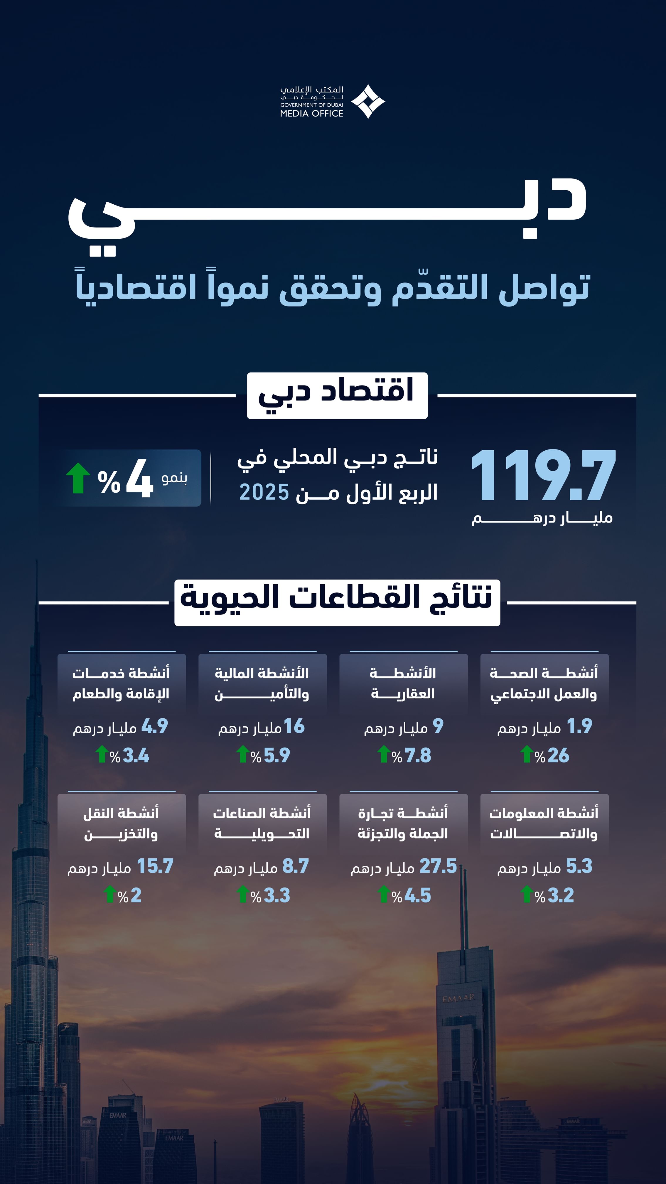 119.7 مليار درهم ناتج دبي المحلي خلال الربع الأول من 2025 بنمو 4%