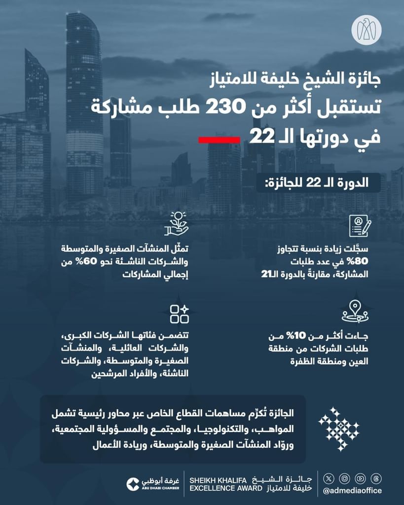 جائزة الشيخ خليفة للامتياز تستقبل 230 طلب مشاركة في دورتها الـ22