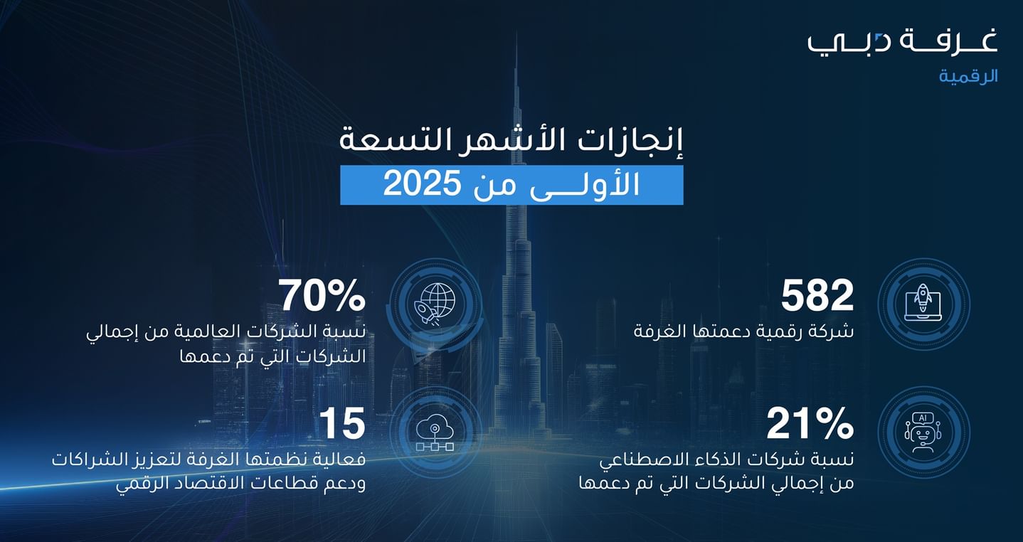 غرفة دبي للاقتصاد الرقمي تدعم تأسيس ونمو 582 شركة ناشئة خلال 9 أشهر