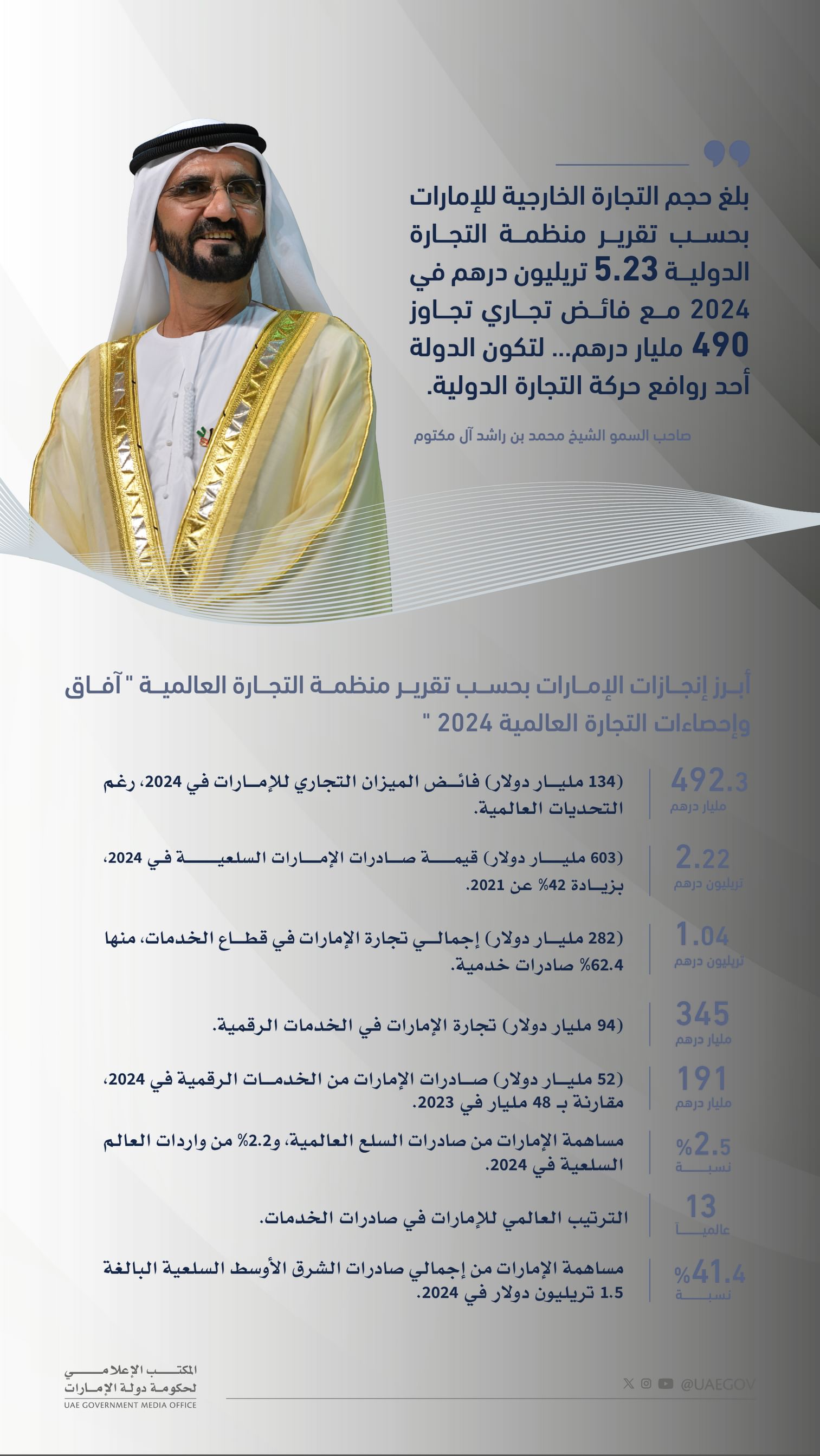 5.23 تريليون درهم إجمالي تجارة الإمارات السلعية والخدمية مع العالم في 2024 مقارنة بـ 3.5 تريليون درهم في 2021