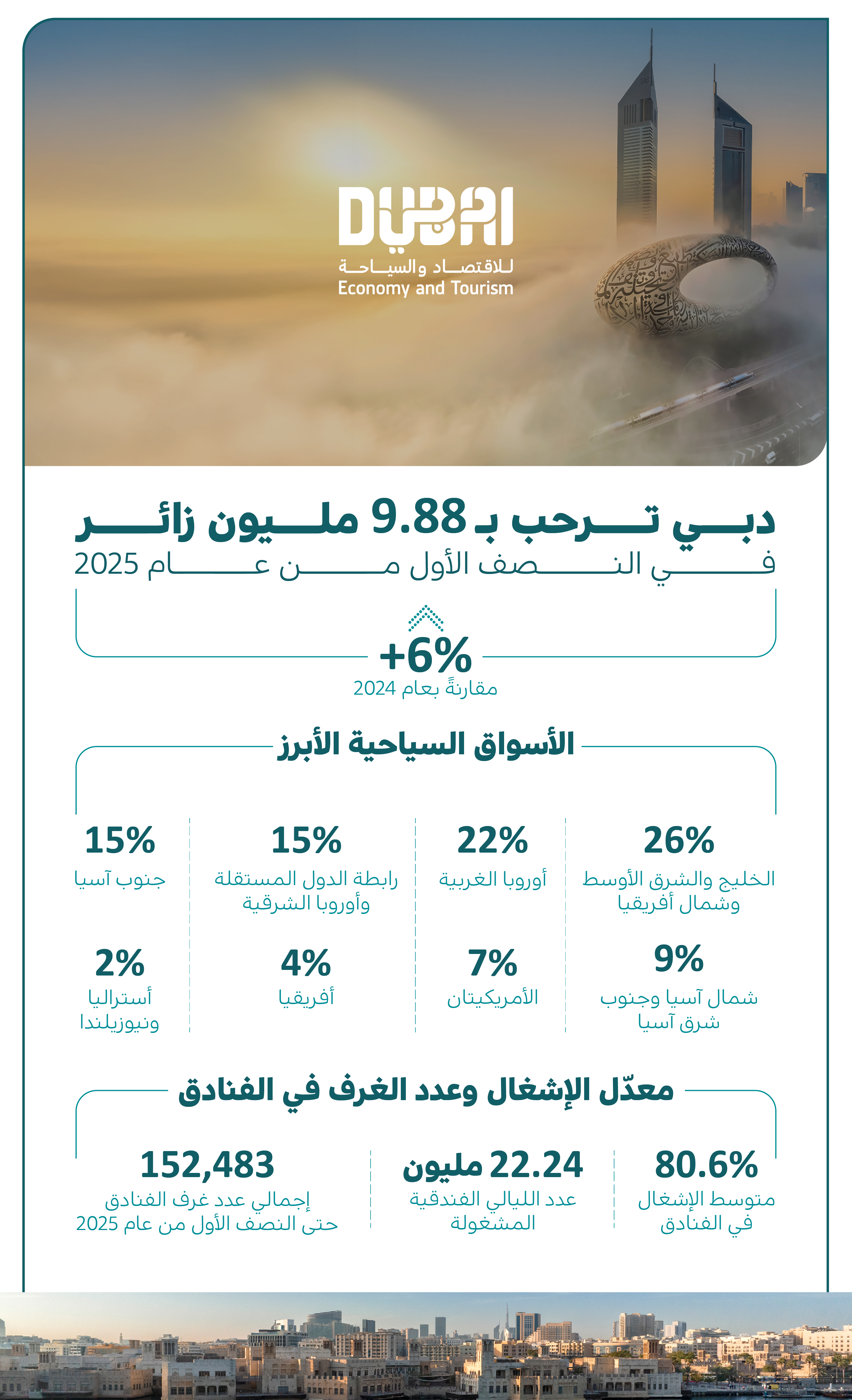 دبي تسجل رقماً قياسياً جديداً باستقبالها 9.88 مليون زائر دولي خلال النصف الأول من العام 2025، بزيادة بلغت 6% على أساس سنوي
