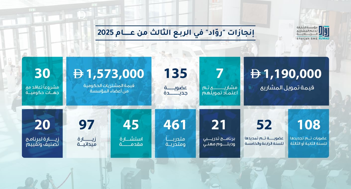 الشارقة : "رُوّاد" تمول 7 مشاريع جديدة و تدرب 461 رائد ورائدة أعمال خلال الربع الثالث