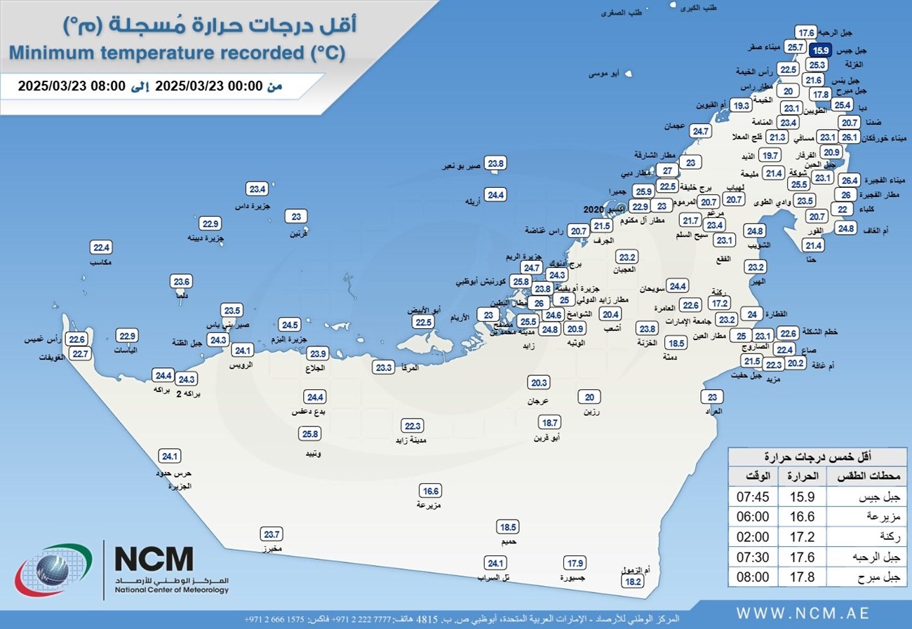 جبل جيس يسجل أقل درجة حرارة سجلت على الدولة