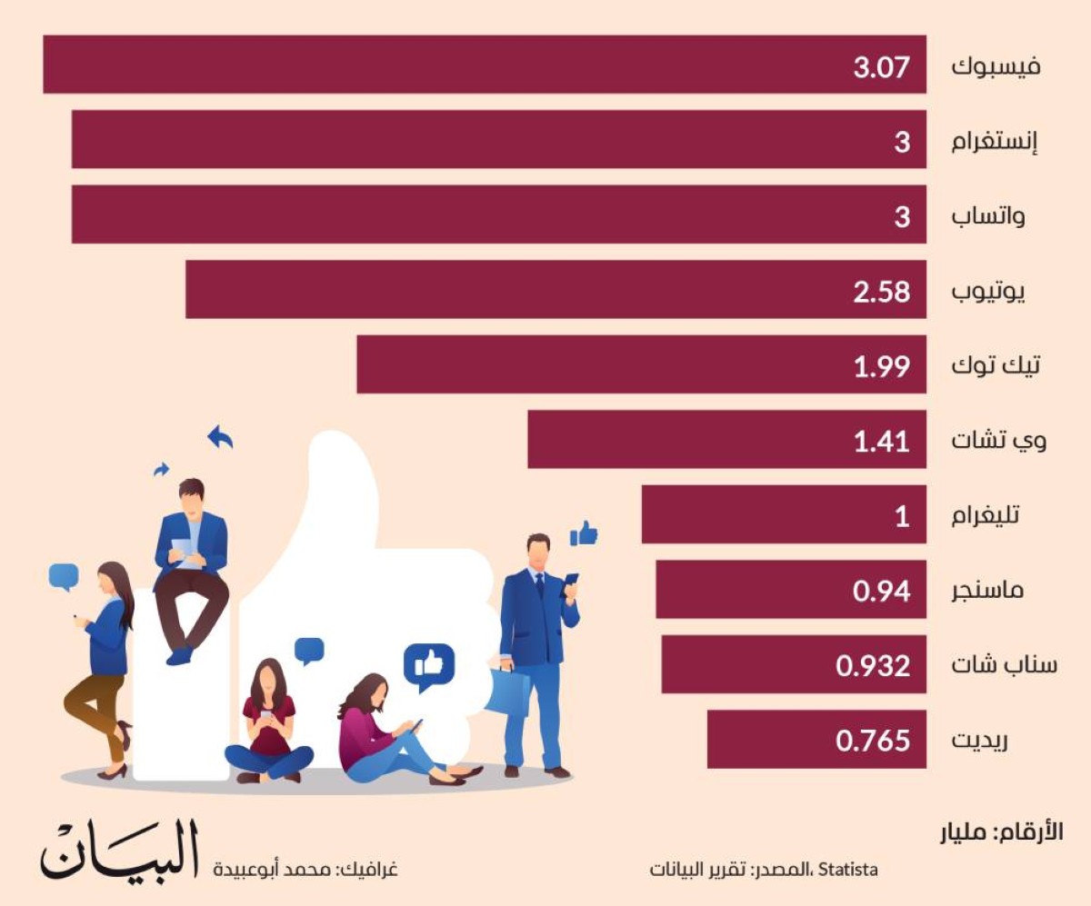 أكبر 10 منصات للتواصل الاجتماعي