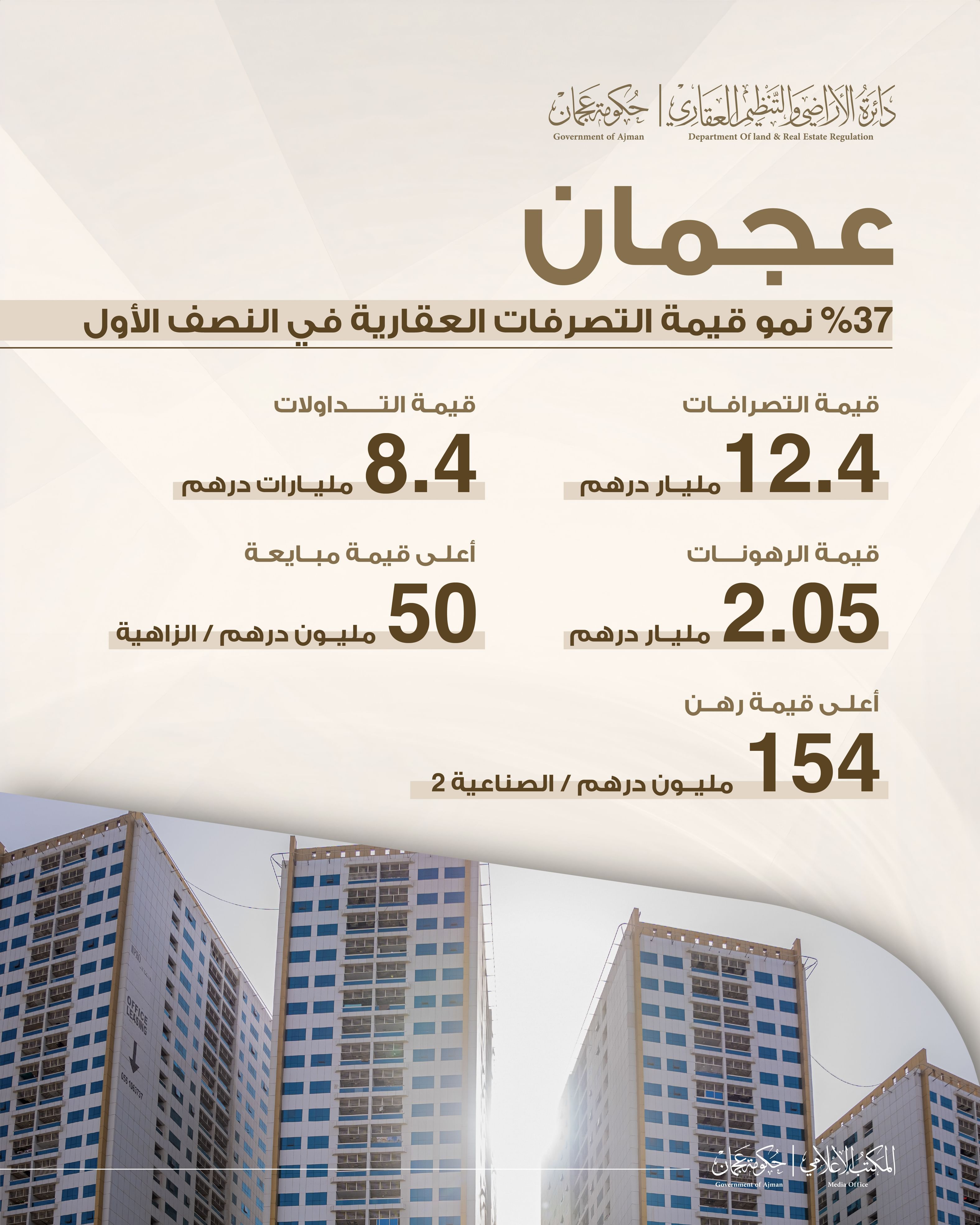 بنمو 37 %  ..  عقارات عجمان تسجل تصرفات بقيمة 12.4 مليار درهم في النصف الأول