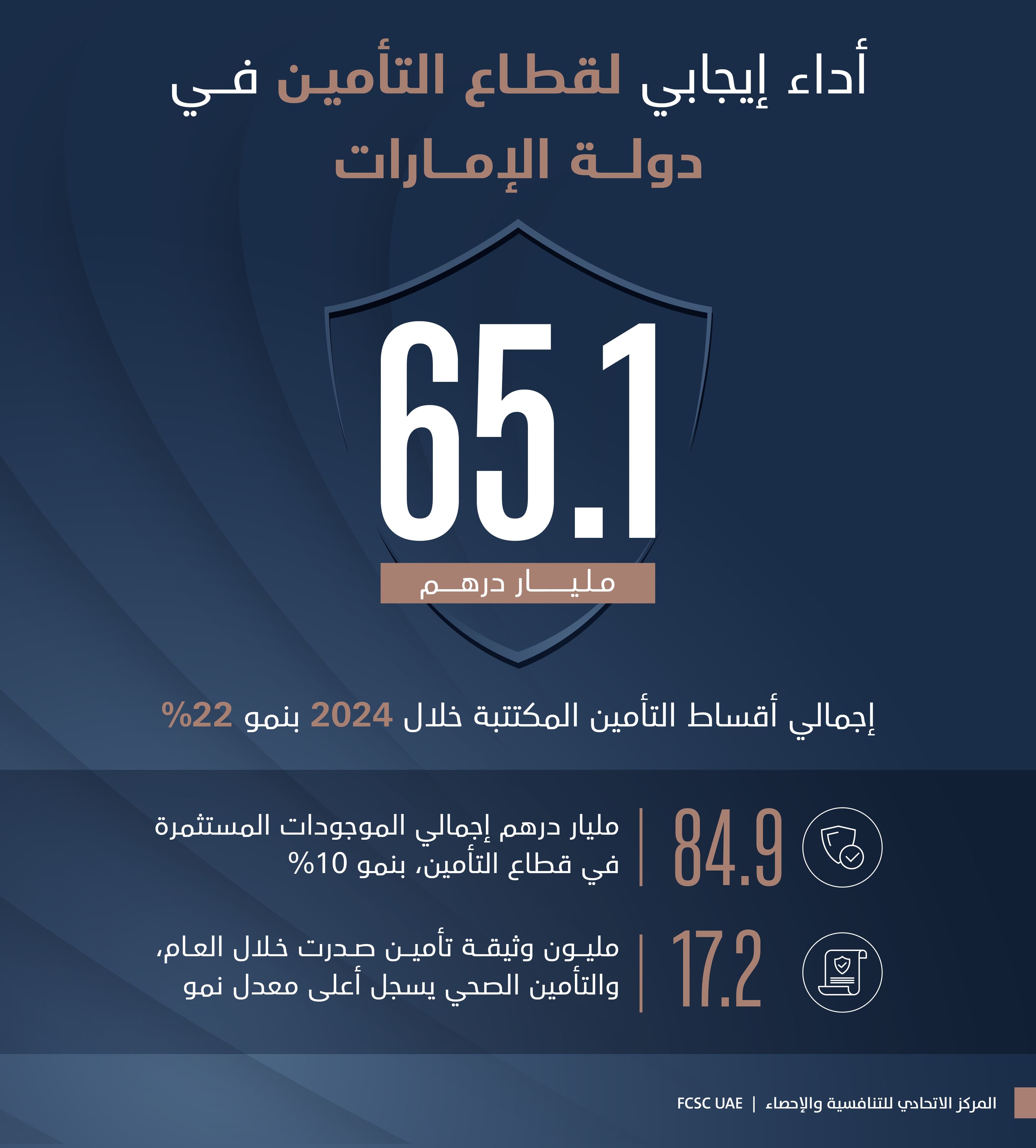 65.1 مليار درهم إجمالي أقساط التأمين المكتتبة خلال 2024 بنمو 22%