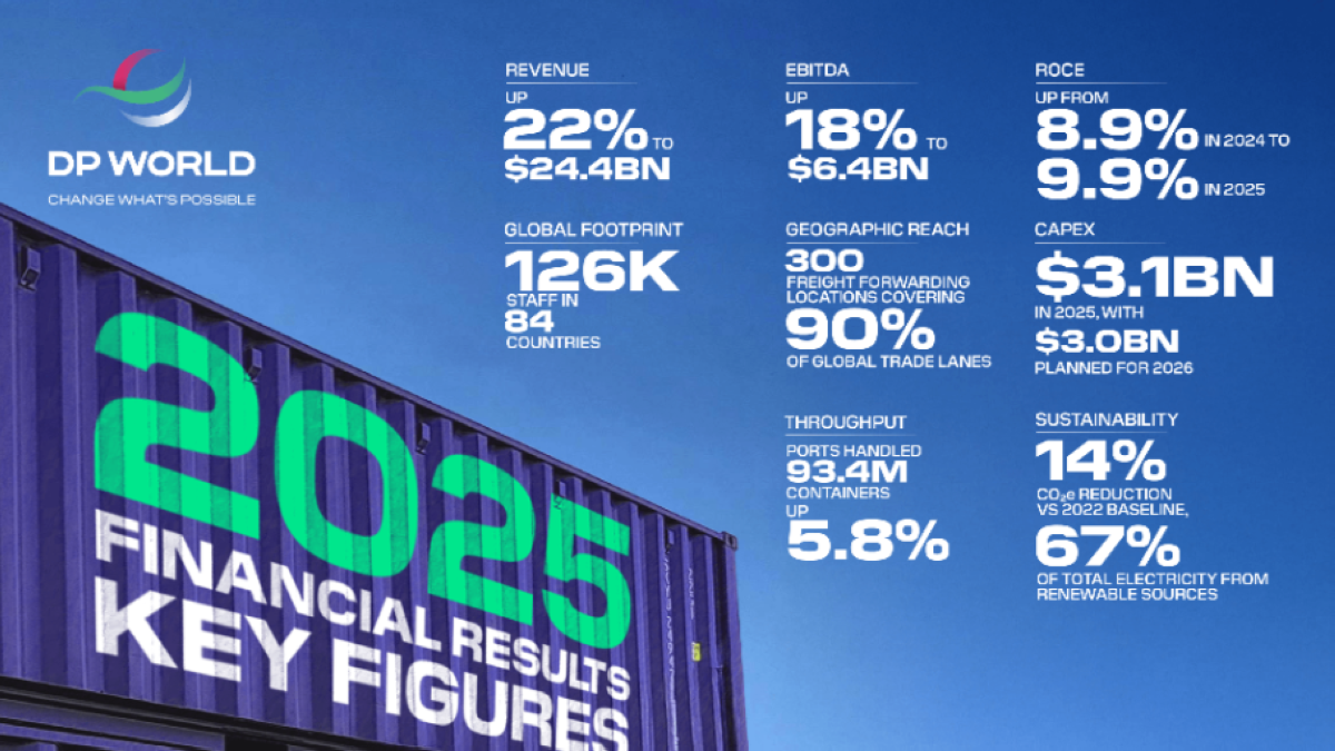 موانئ دبي العالمية تحقق إيرادات قياسية في عام 2025