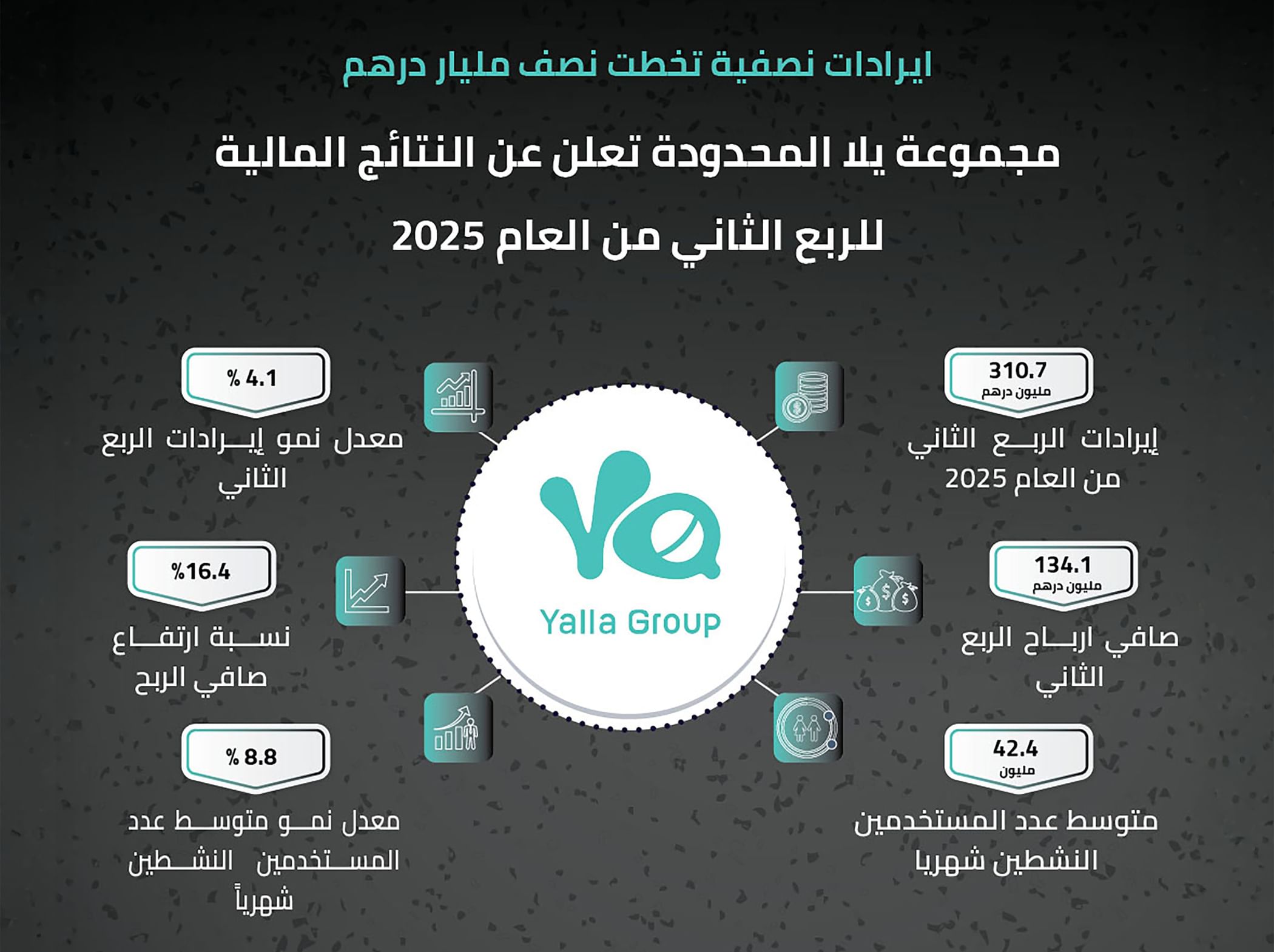 310.7 مليون درهم إيرادات مجموعة "يلا" في الربع الثاني