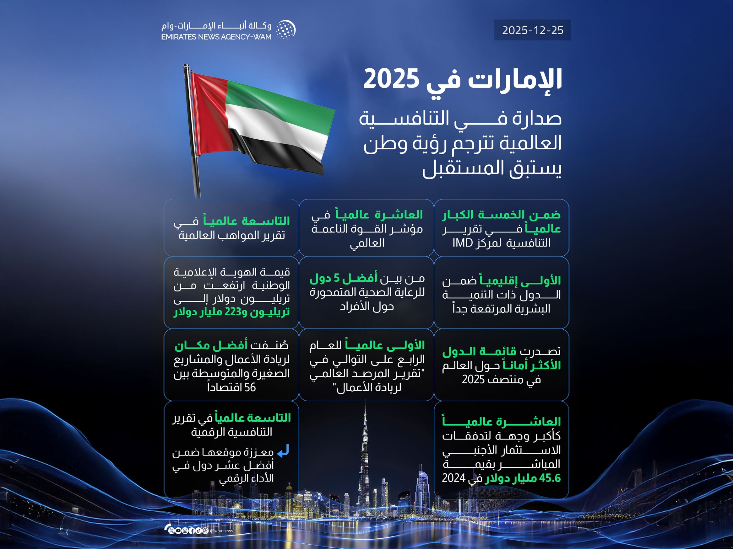 حصاد الإمارات 2025/ صدارة في التنافسية العالمية تترجم رؤية وطن يستبق المستقبل