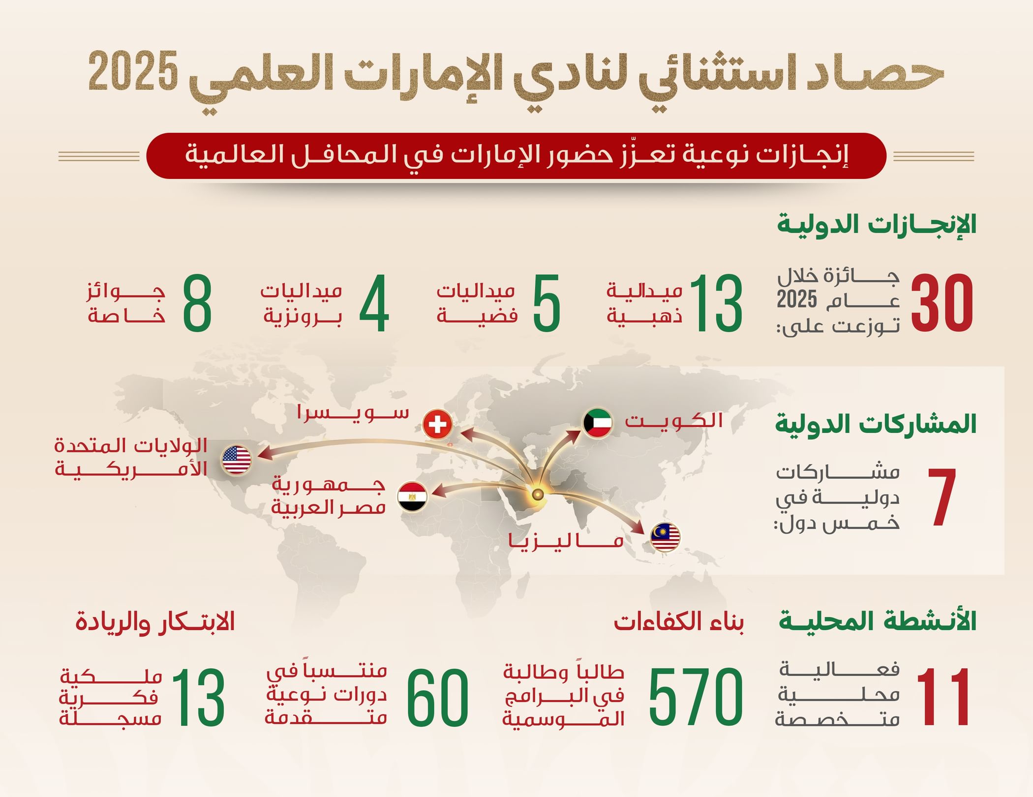 نادي الإمارات العلمي يحصد 30 جائزة عالمية خلال 2025 ويعزّز حضور الدولة دوليا