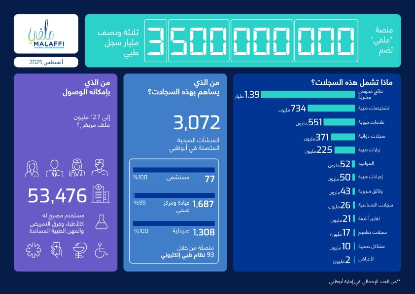 "صحة أبوظبي" : "ملفّي" تسجل 3.5 مليار سجل طبي