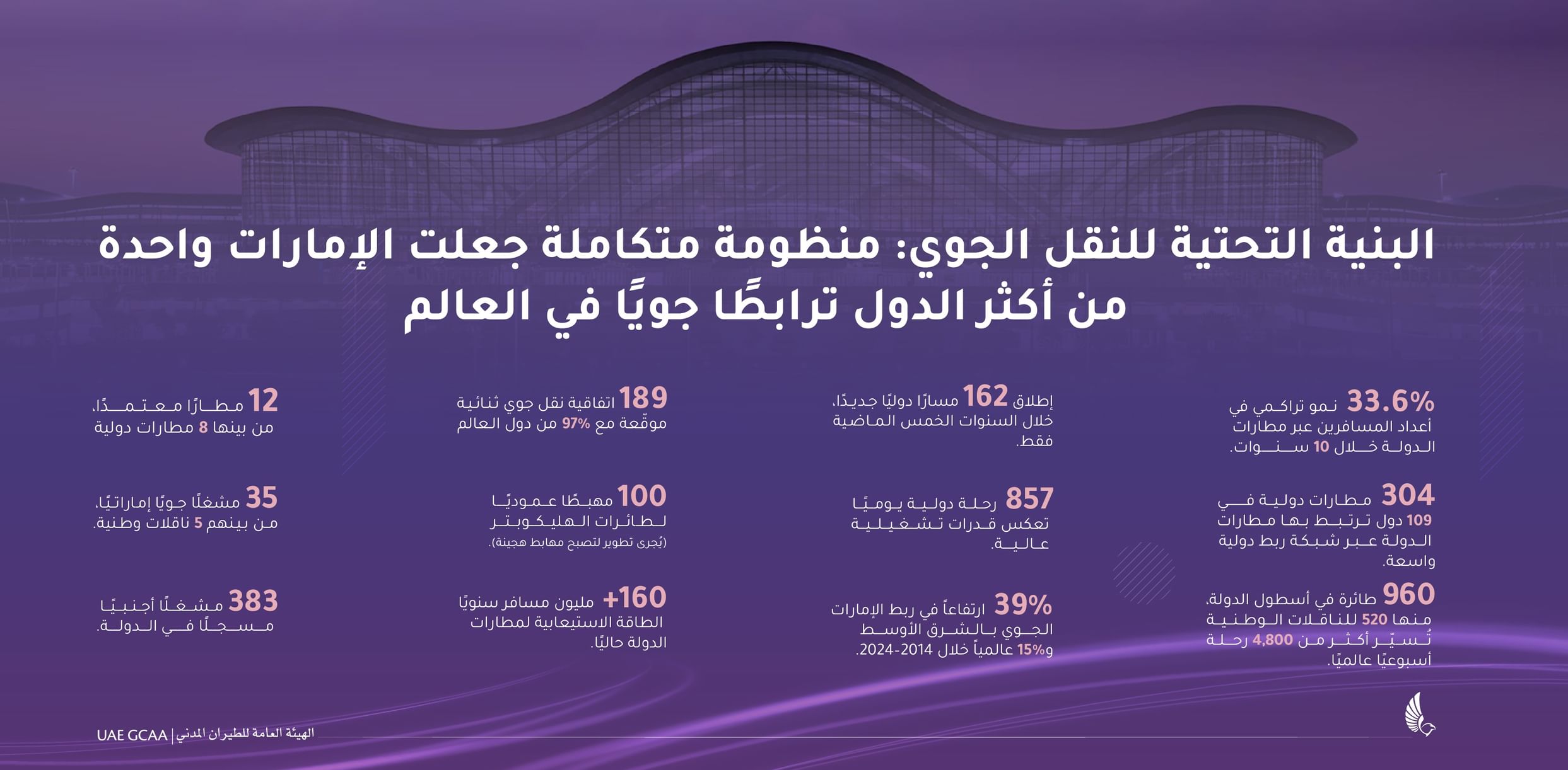 البنية التحتية للنقل الجوي ..  منظومة متكاملة تضع الإمارات ضمن أكثر الدول ربطا جويًا في العالم