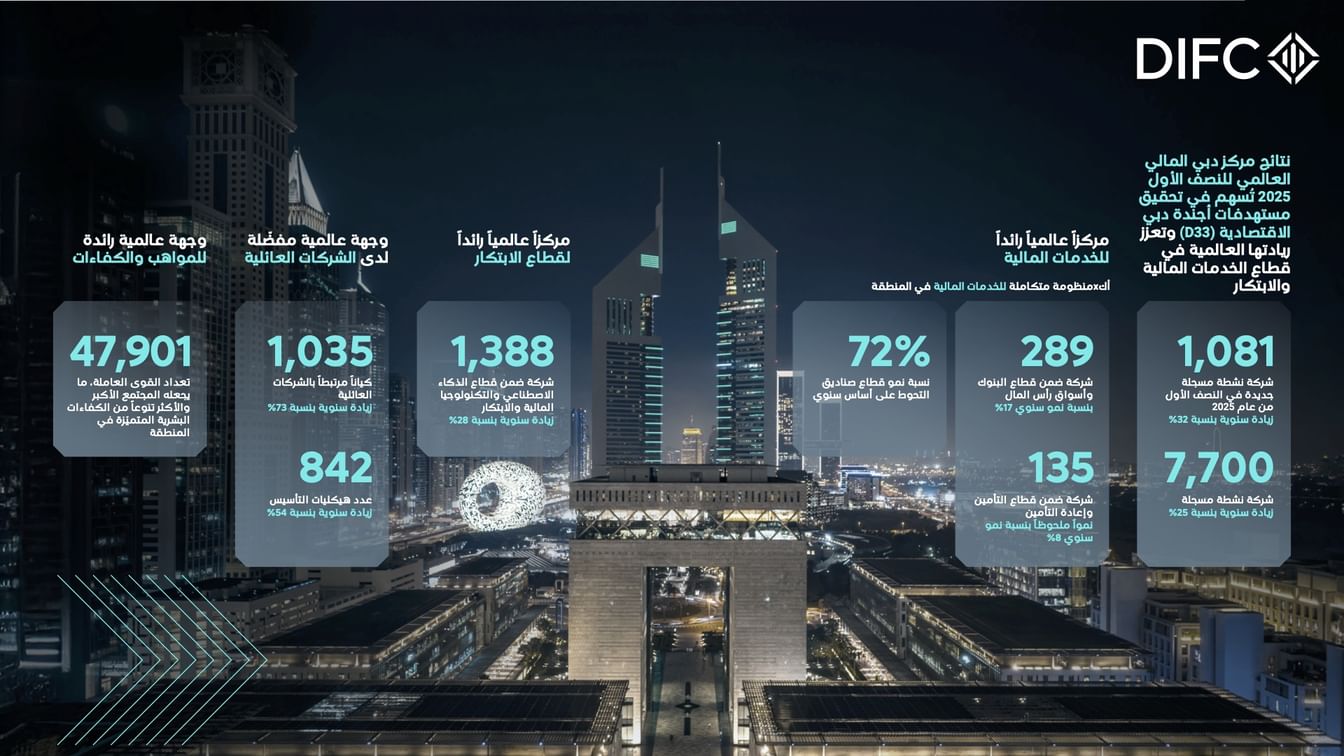 مركز دبي المالي العالمي يكشف عن أداء قياسي خلال النصف الأول من 2025