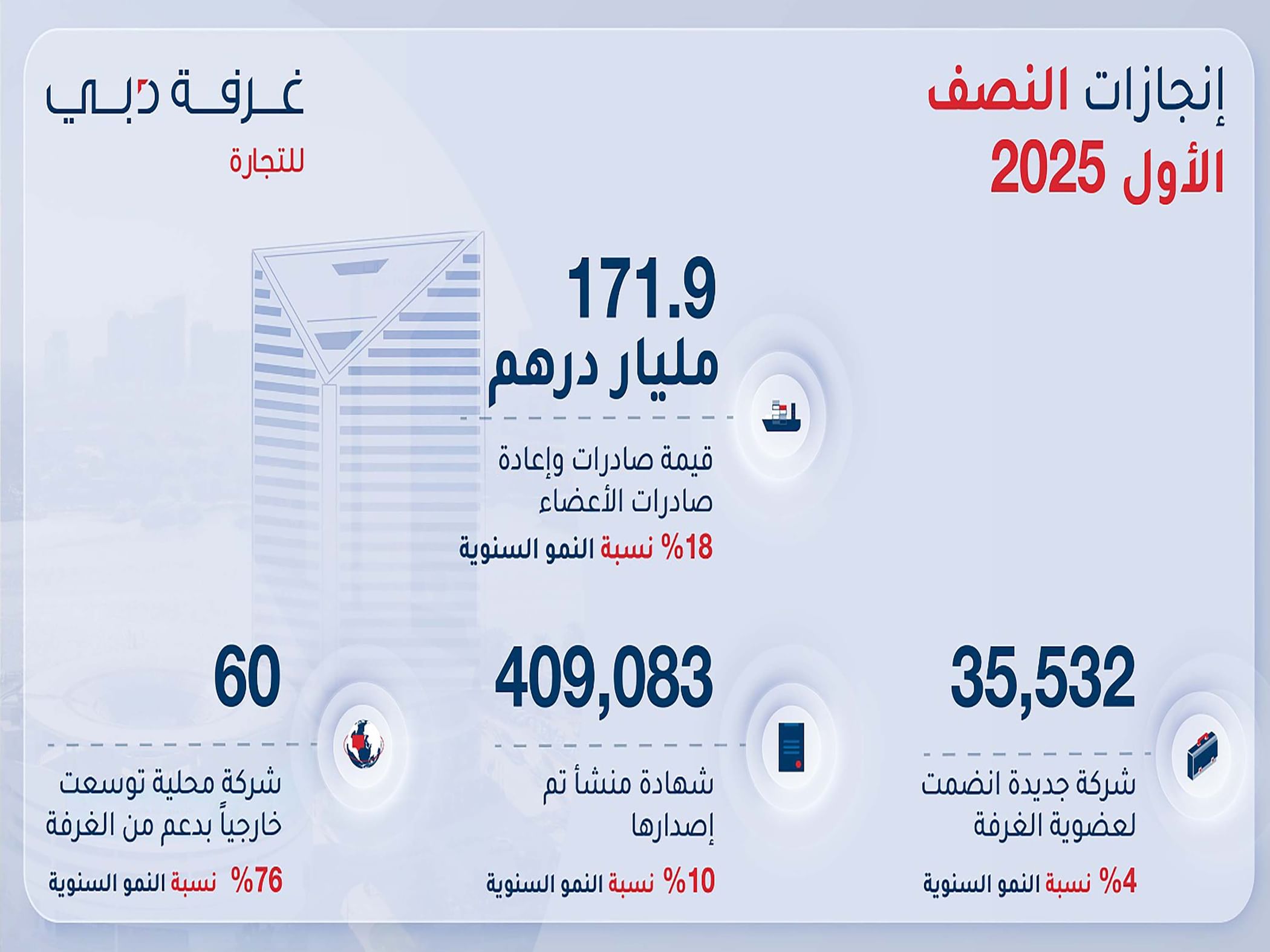 171.9 مليار درهم قيمة صادرات وإعادة صادرات أعضاء غرفة تجارة دبي خلال النصف الأول
