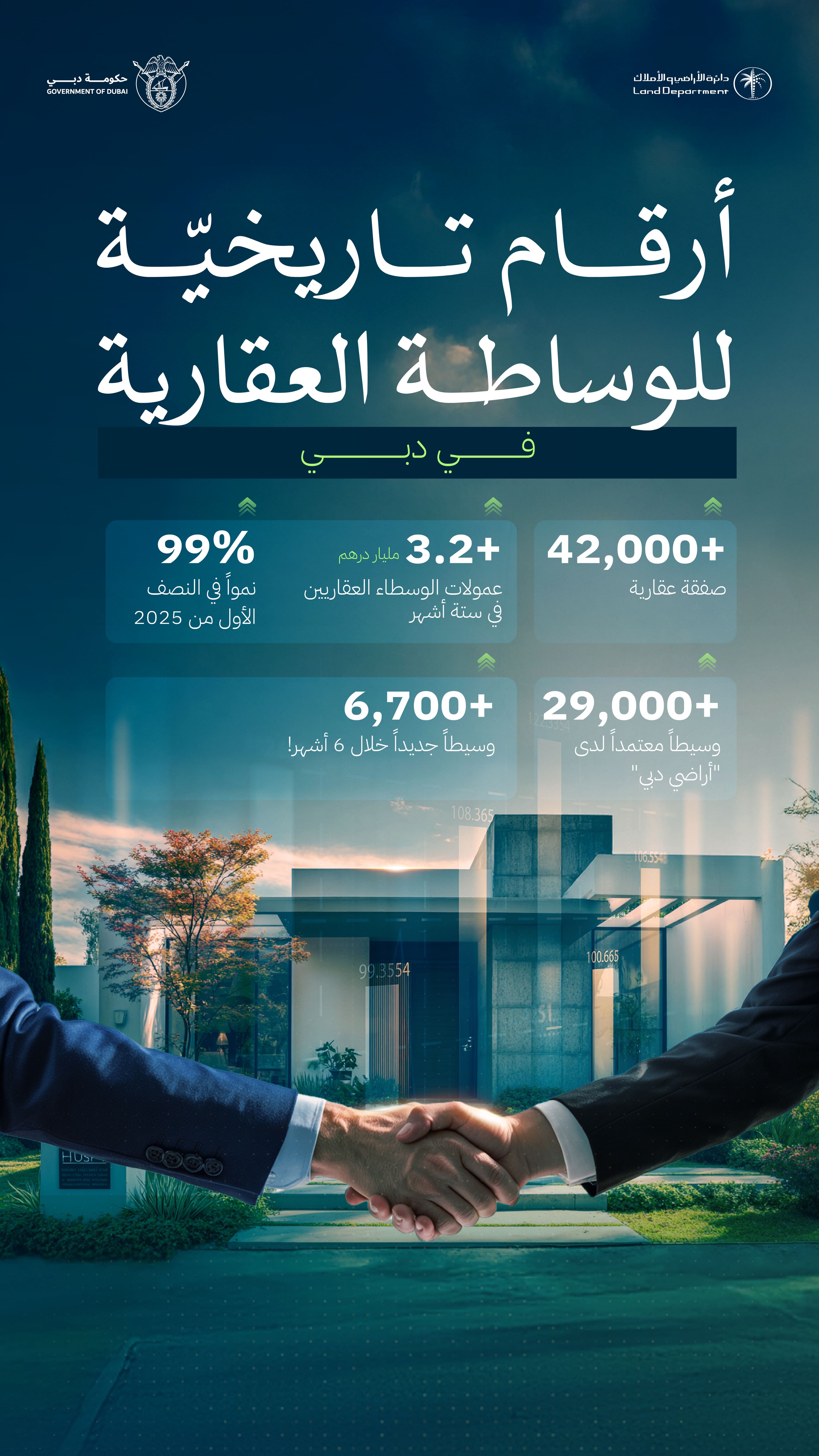 قطاع الوساطة العقارية في دبي يحقق نتائج مميزة خلال النصف الأول من العام الجاري