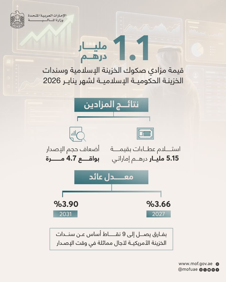 ثقة استثمارية عالية ..  تغطية مزاد "المالية" للصكوك والسندات بـ 4.7 مرة في أول إصدارات العام