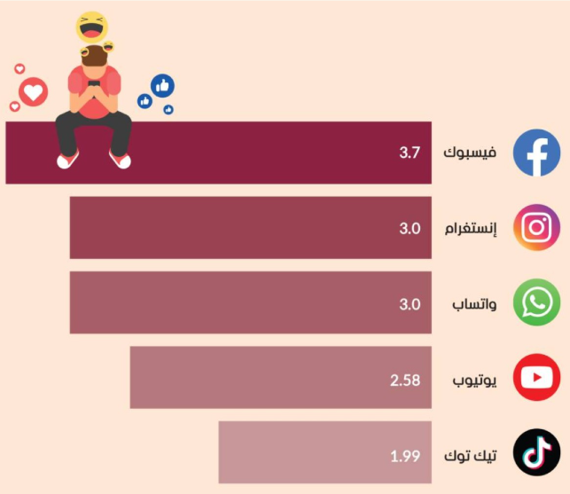 شبكات التواصل الاجتماعي الأكثر شعبية 2025