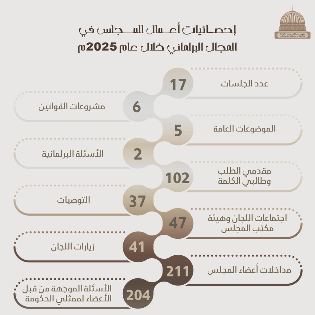 "استشاري الشارقة" في 2025  ..  ركيزة أساسية في منظومة العمل الحكومي والمؤسسي بالإمارة