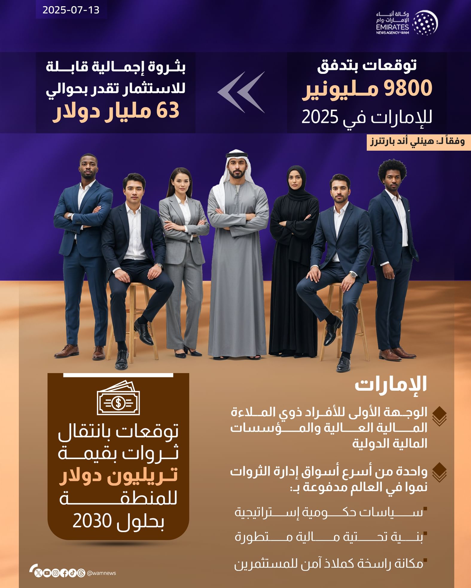 مع توقعات بتدفق 9800 مليونير  ..  الإمارات ترسخ مكانتها كأسرع أسواق الثروات نموا في العالم
