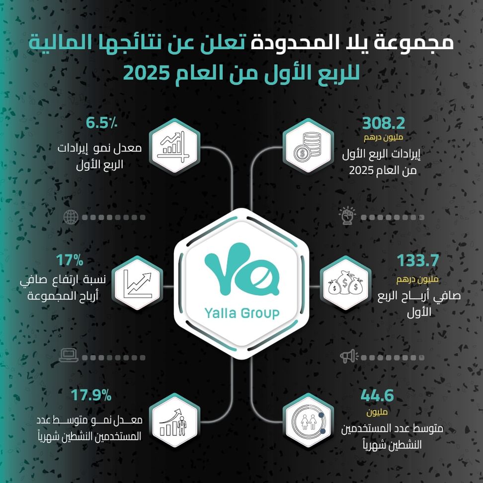 308.2 مليون درهم إيرادات مجموعة " يلا" في الربع الأول