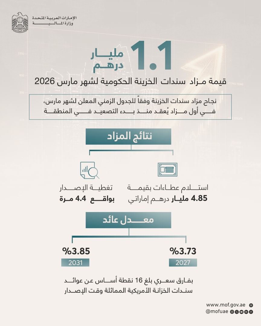 تجاوز حجم الإصدار بـ 4.4 أضعاف ..  نجاح مزاد سندات الخزينة لشهر مارس بإصدار بلغ 1.1 مليار درهم