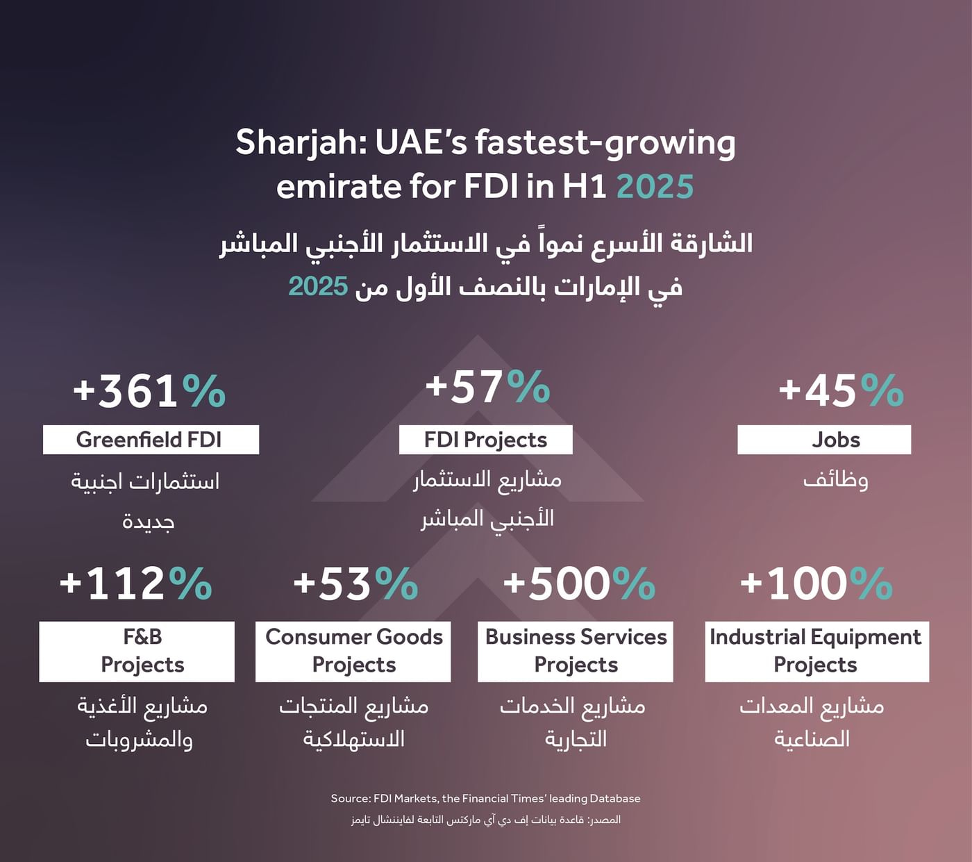 الشارقة تستقطب استثمارات بقيمة 1.5 مليار دولار في النصف الأول من 2025