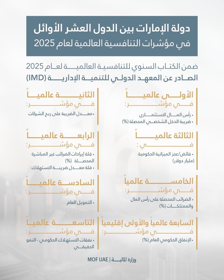 الإمارات بالمرتبة الـ 16عالمياً بـ"مؤشر الدعم الحكومي"