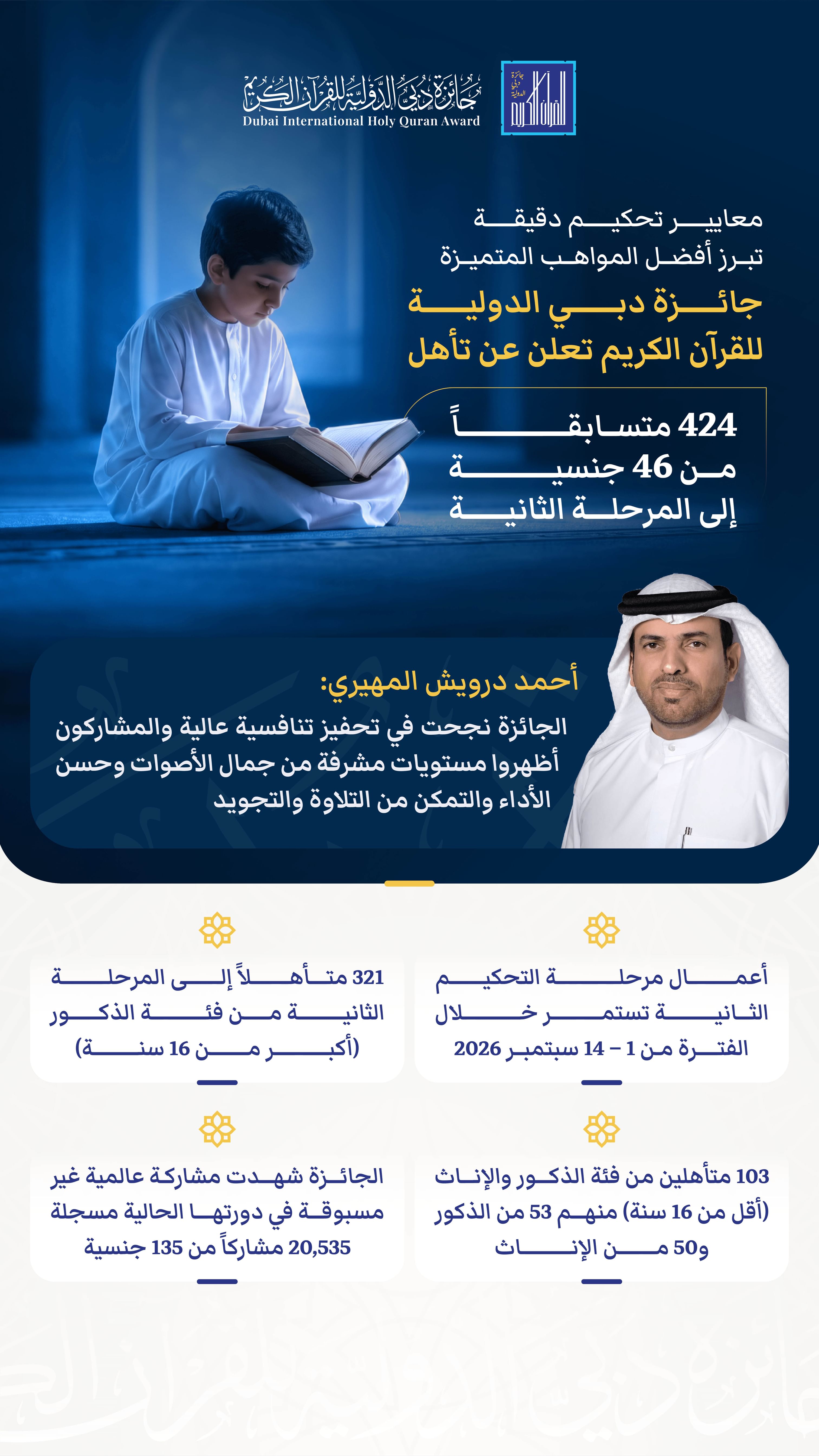 "جائزة دبي الدولية للقرآن" تعلن تأهل 424 متسابقاً من 46 جنسية للمرحلة الثانية