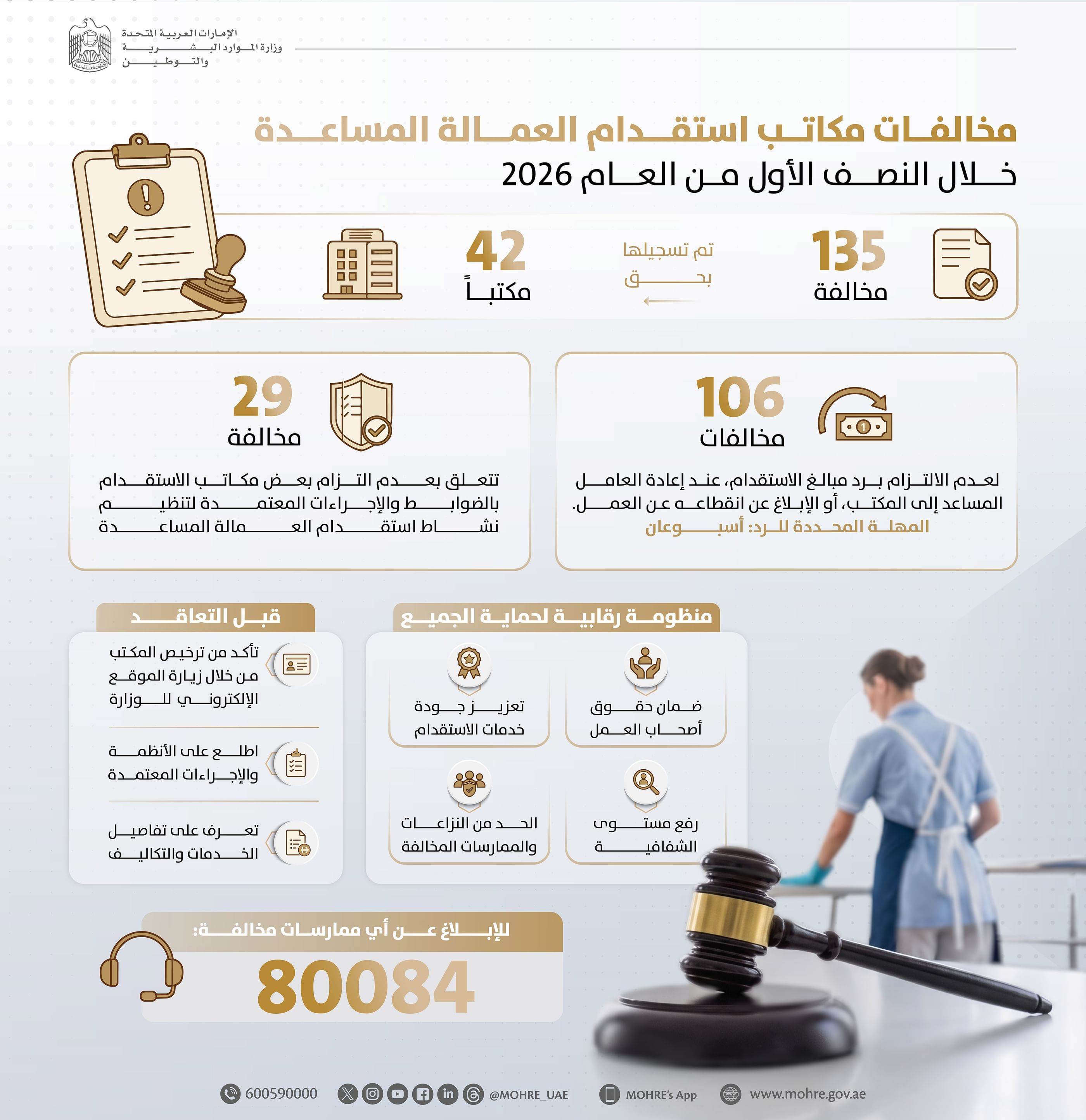 "الموارد البشرية والتوطين" تصدر 135 مخالفة بحق 42 مكتباً لاستقدام العمالة المساعدة خلال النصف الأول