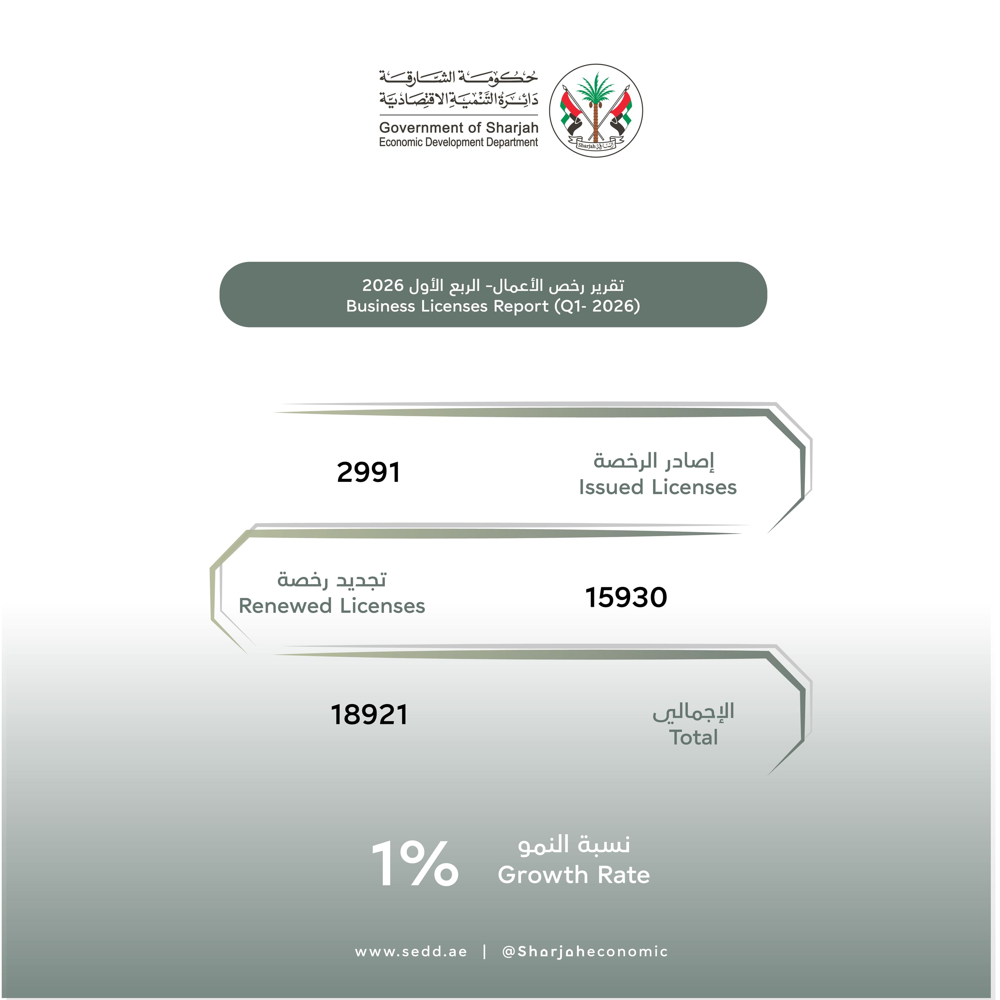 18921 رخصة مجددة وصادرة عن اقتصادية الشارقة في الربع الأول