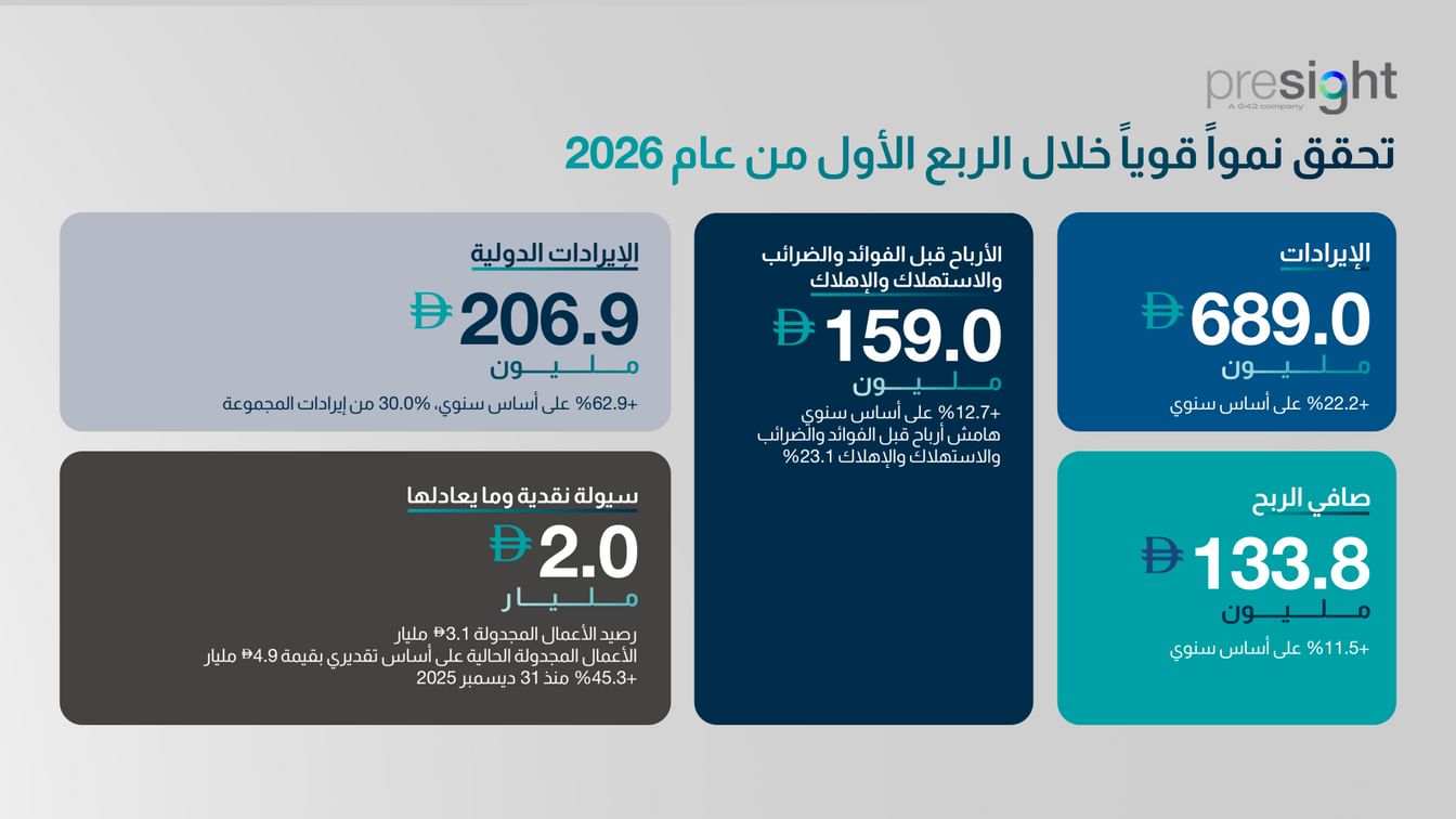 22.2 % نموا في إيرادات "بريسايت" خلال الربع الأول