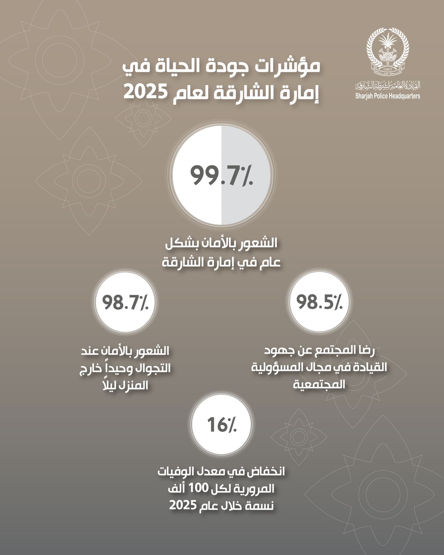 شرطة الشارقة: 99.7% نسبة الشعور بالأمان في الإمارة خلال 2025
