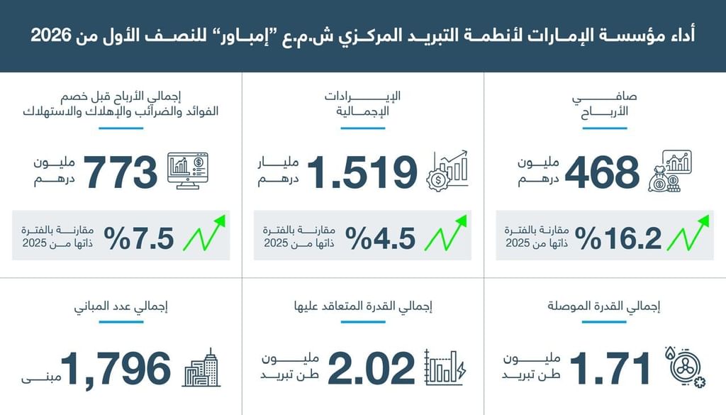 468 مليون درهم أرباح "إمباور" في النصف الأول بنمو 16.2%